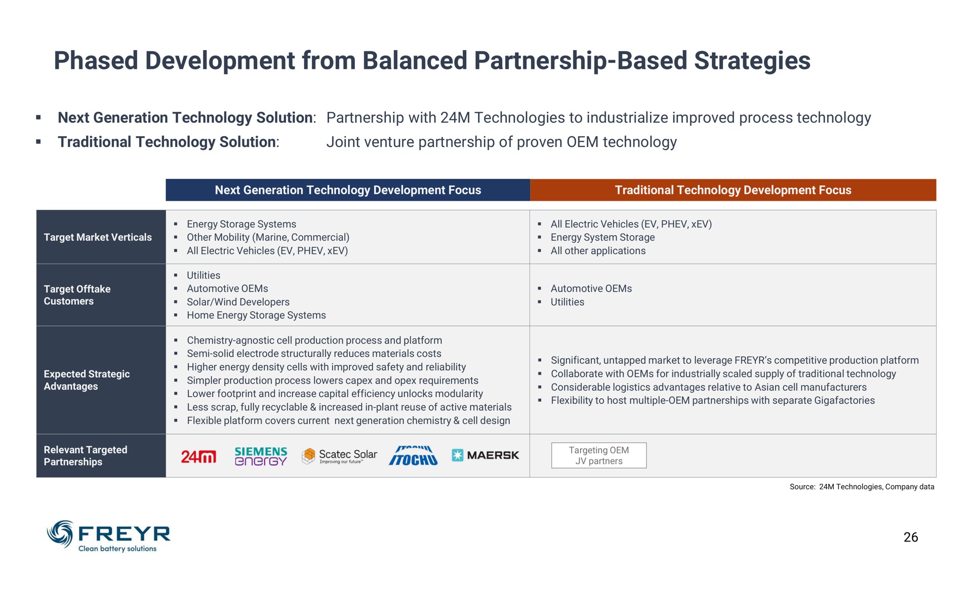 phased development from balanced partnership based strategies | Freyr