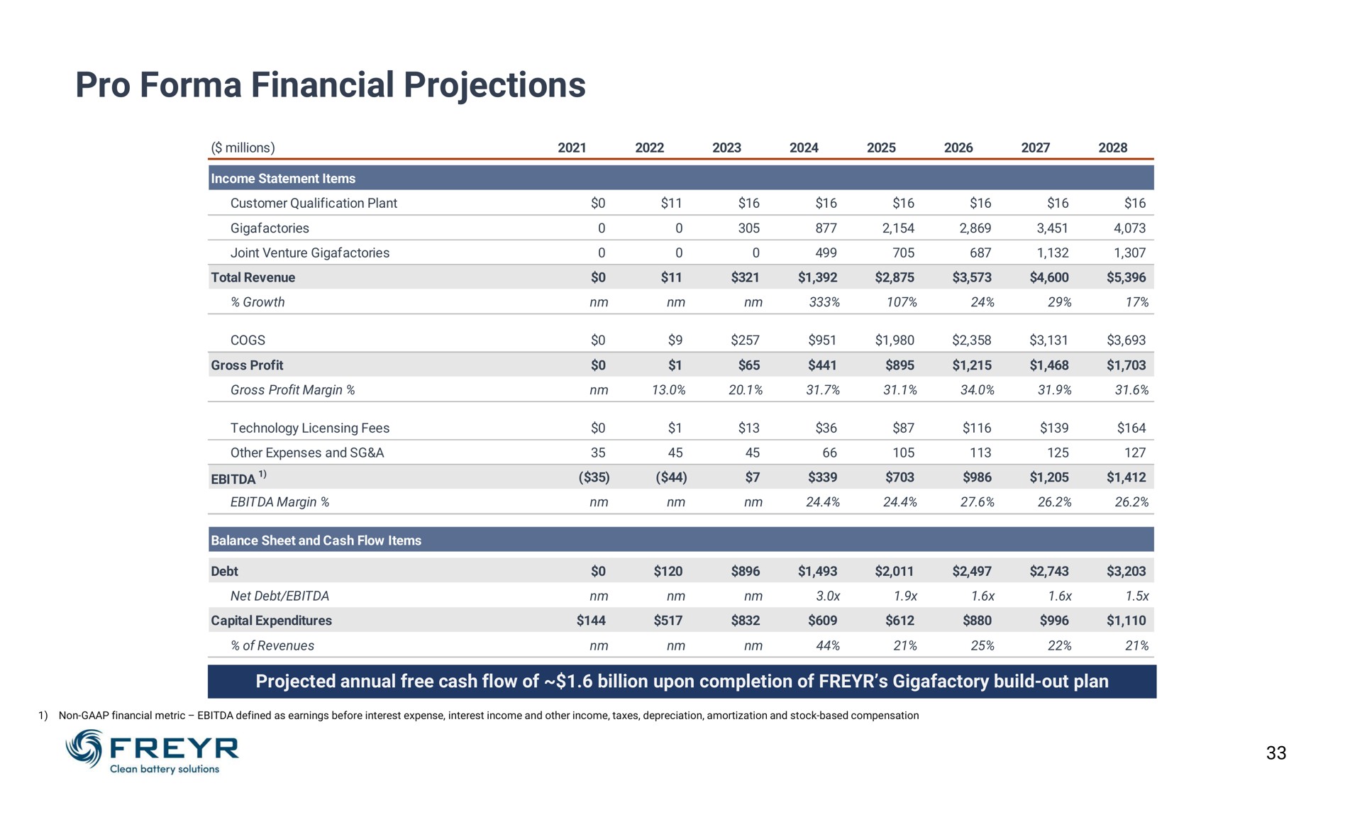 pro financial projections | Freyr