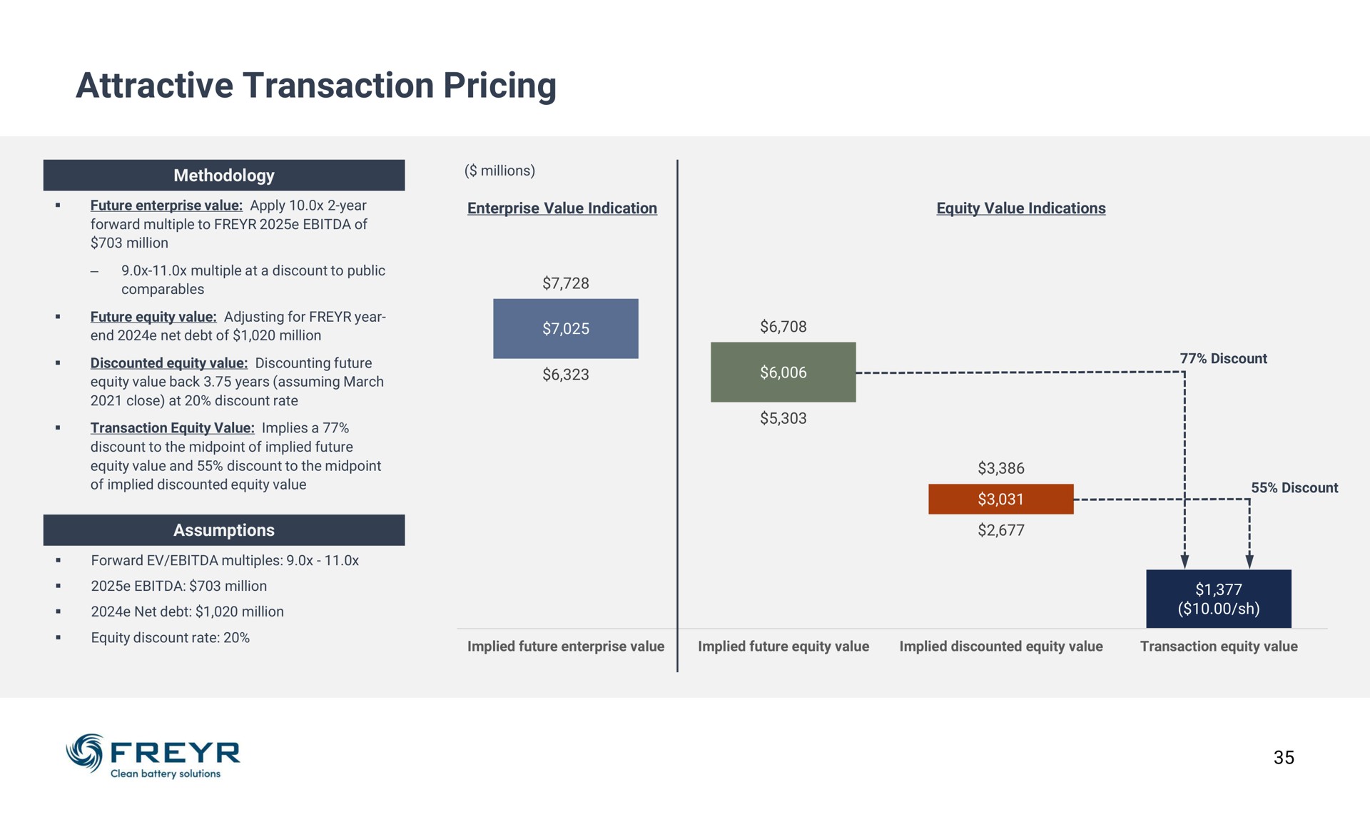 attractive transaction pricing | Freyr