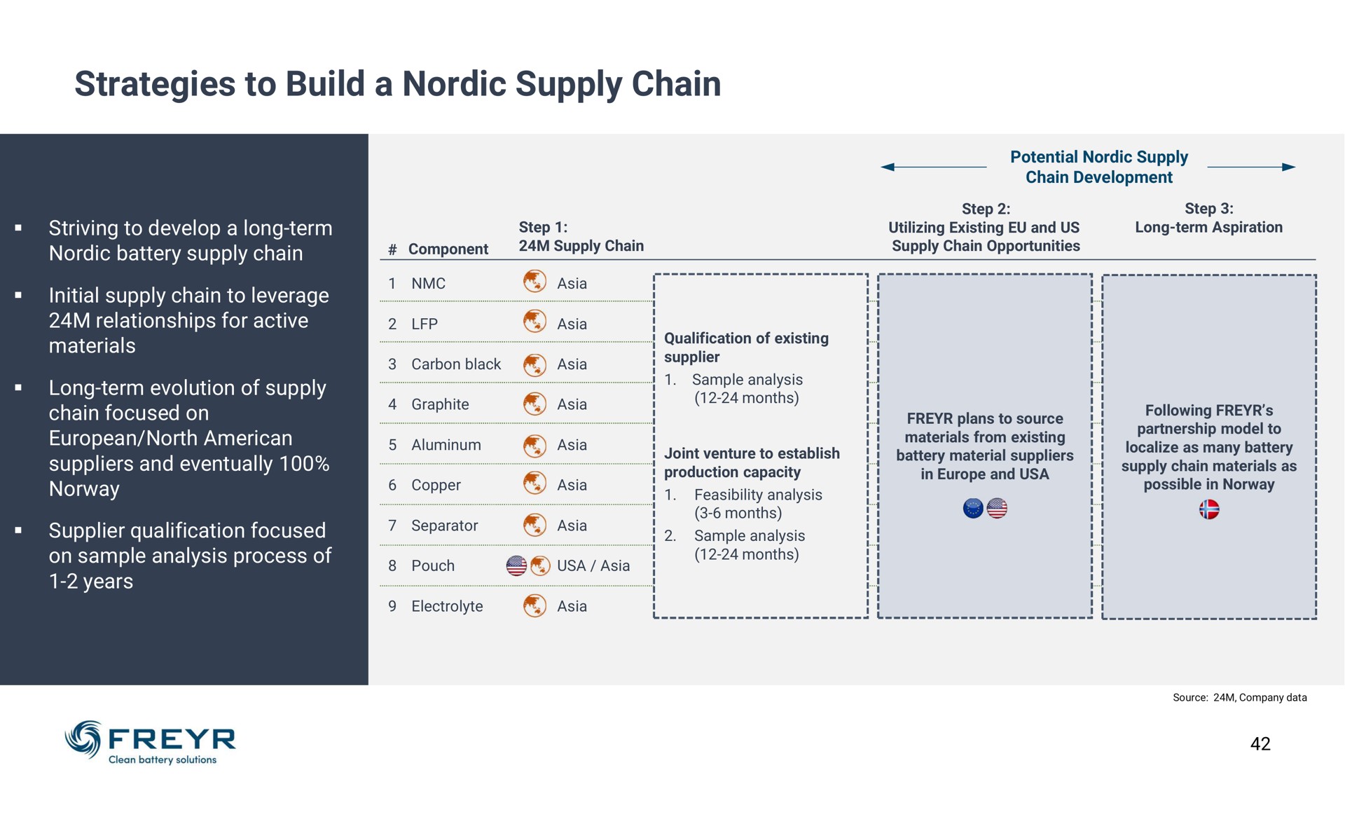 strategies to build a supply chain | Freyr