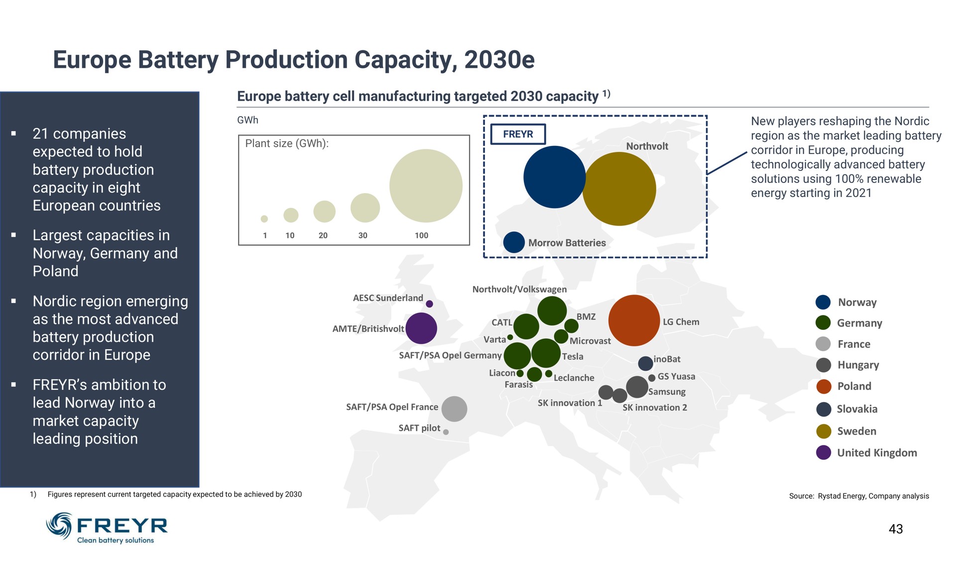 battery production capacity | Freyr