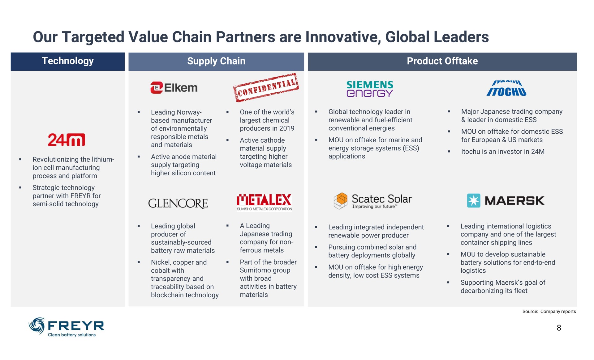 our targeted value chain partners are innovative global leaders fin | Freyr