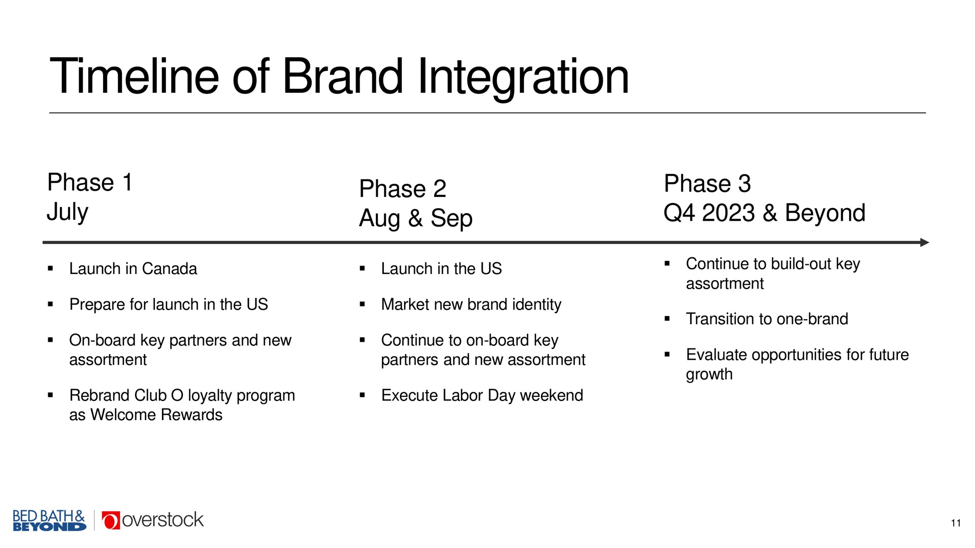 of brand integration | Overstock