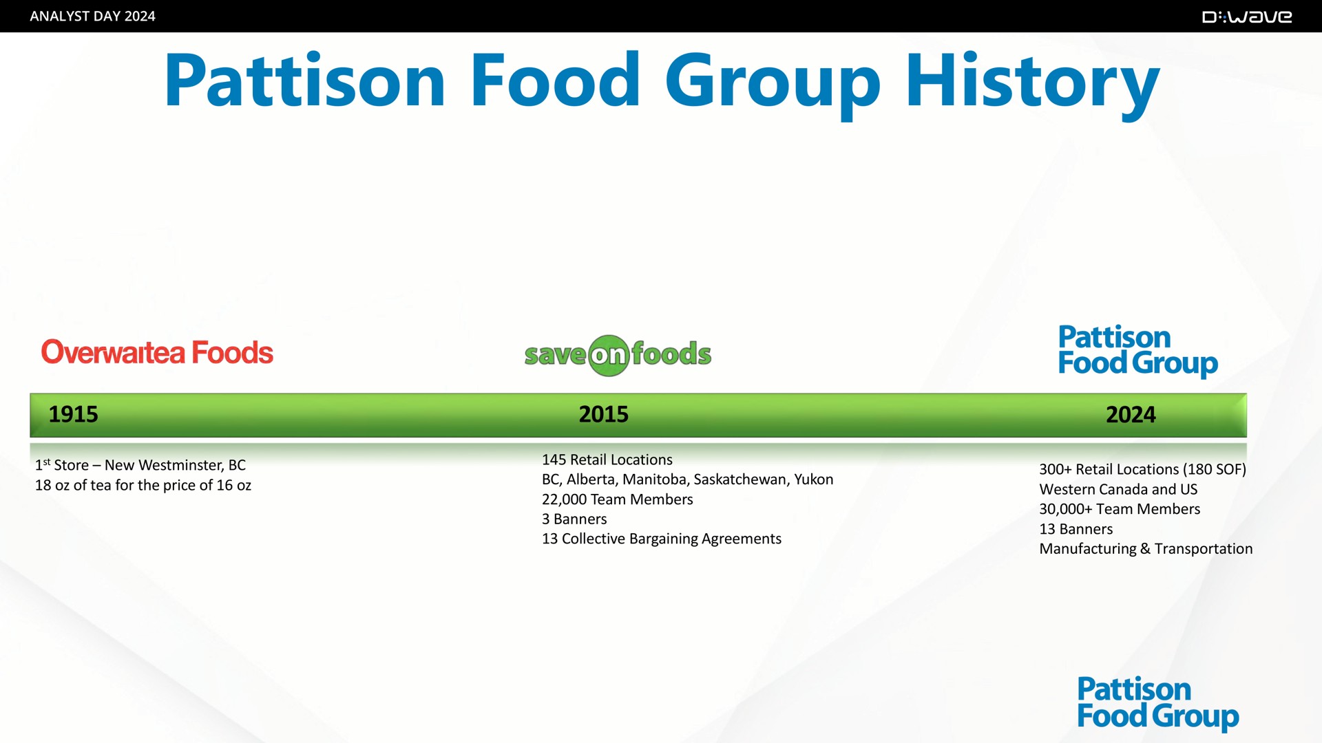 food group history foods save foods | D-Wave