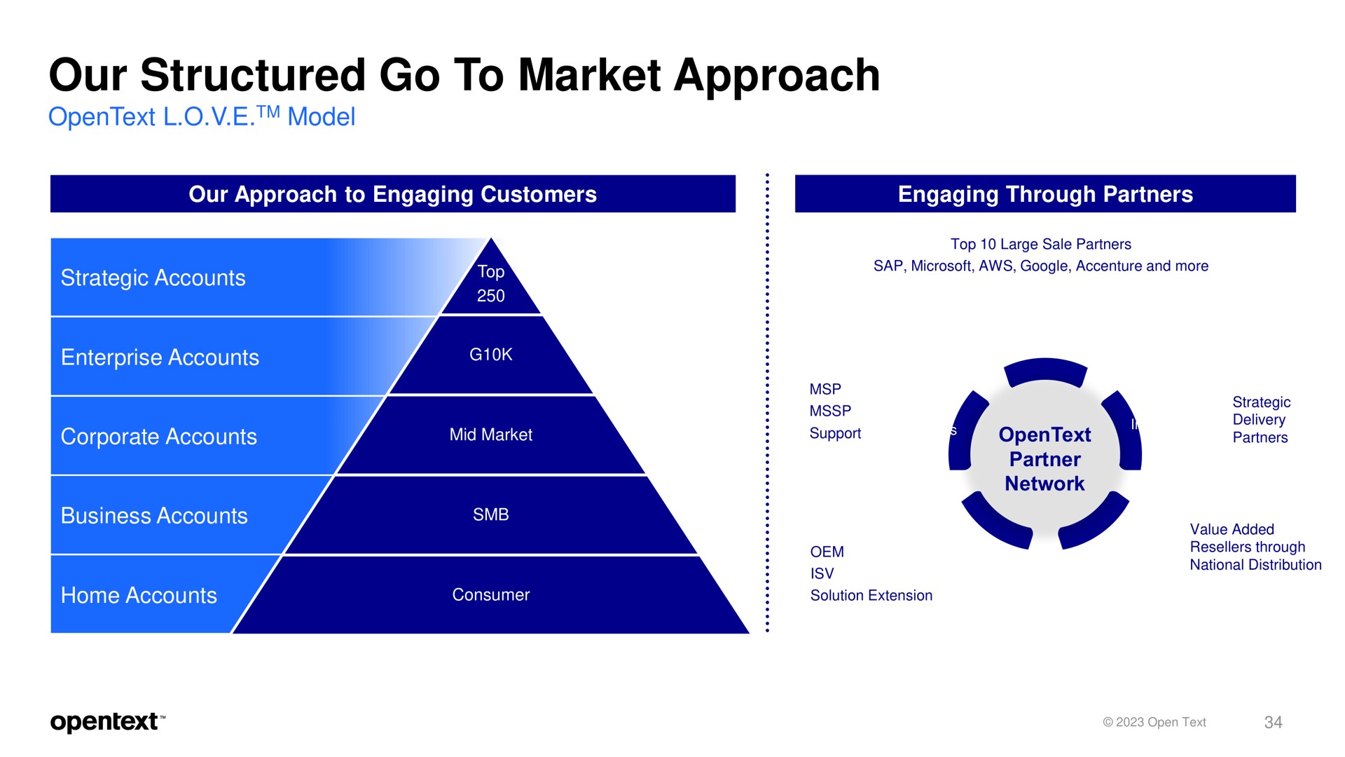 our structured go to market approach bop | OpenText