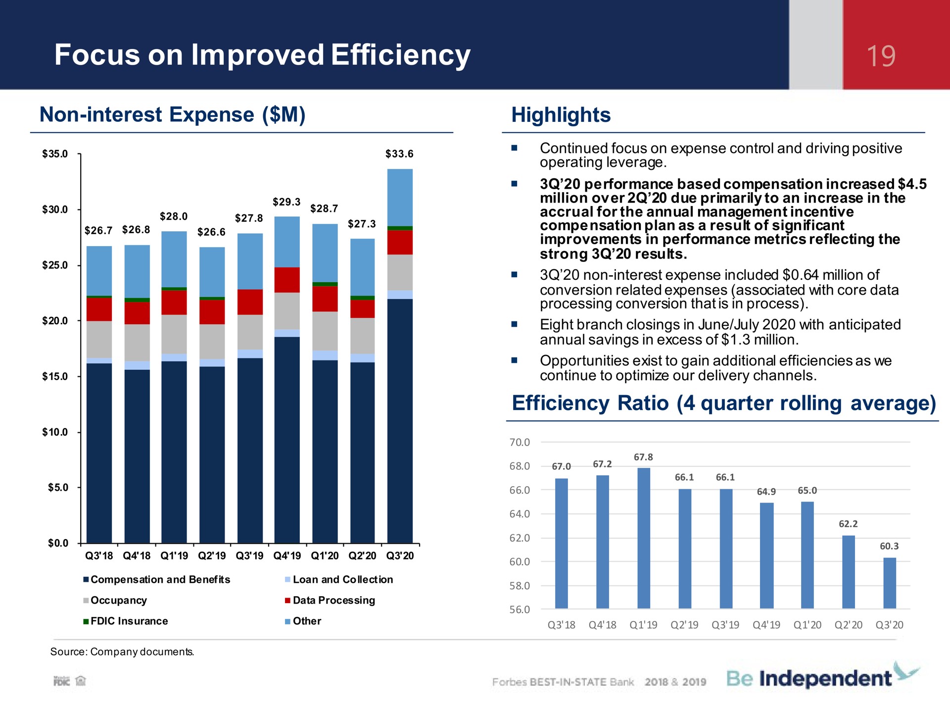 focus on improved efficiency non interest expense highlights efficiency ratio quarter rolling average | Independent Bank Corp