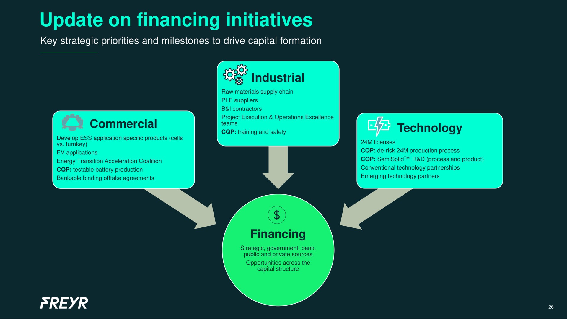 update on financing initiatives commercial industrial financing technology | Freyr