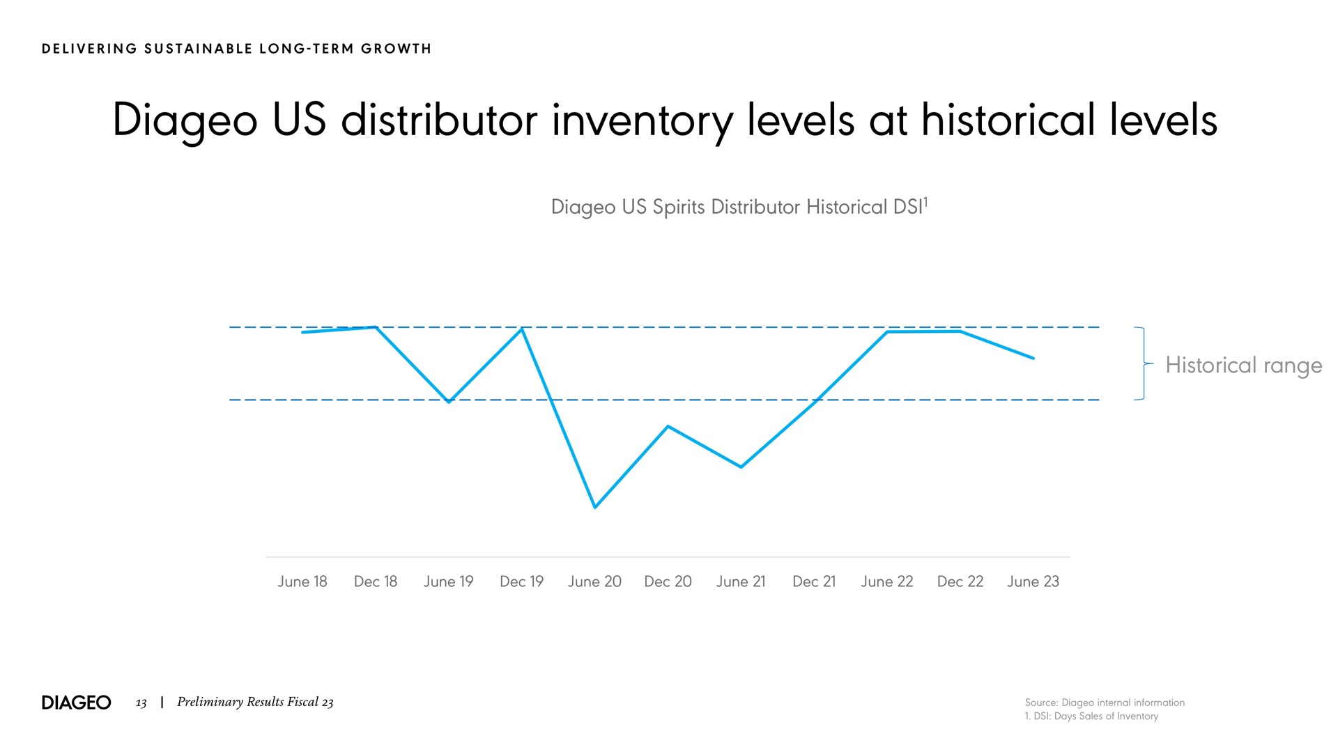us distributor inventory levels at historical levels us spirits distributor historical historical range | Diageo