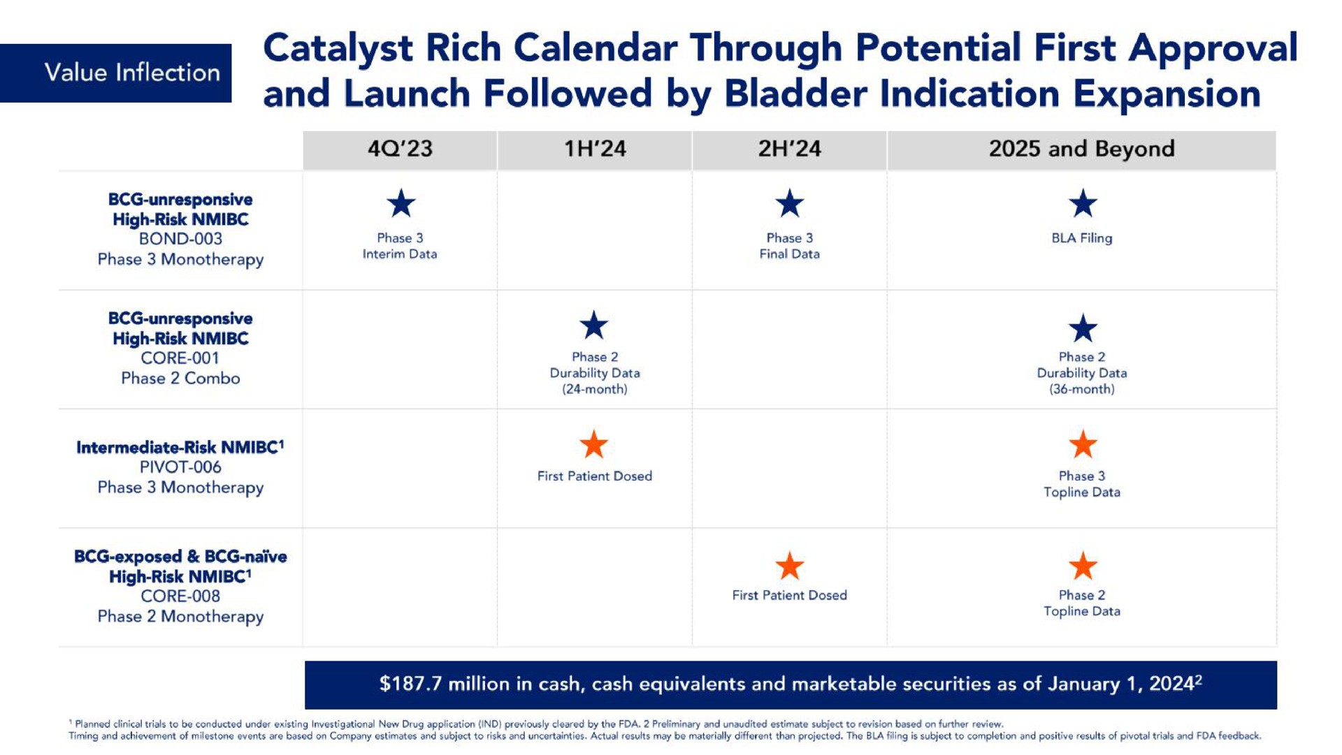 catalyst rich calendar through potential first approval and launch followed by bladder indication expansion | CG Oncology
