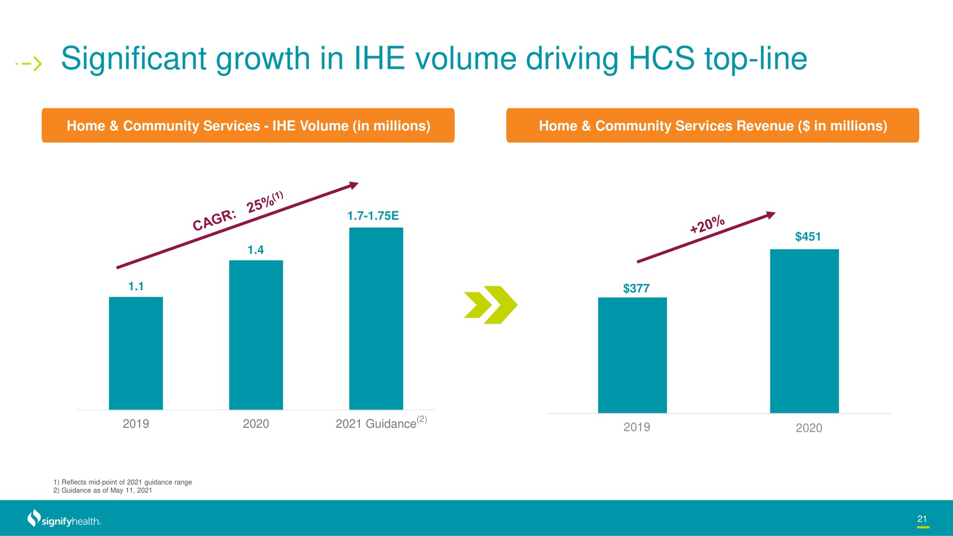 significant growth in volume driving top line | Signify Health