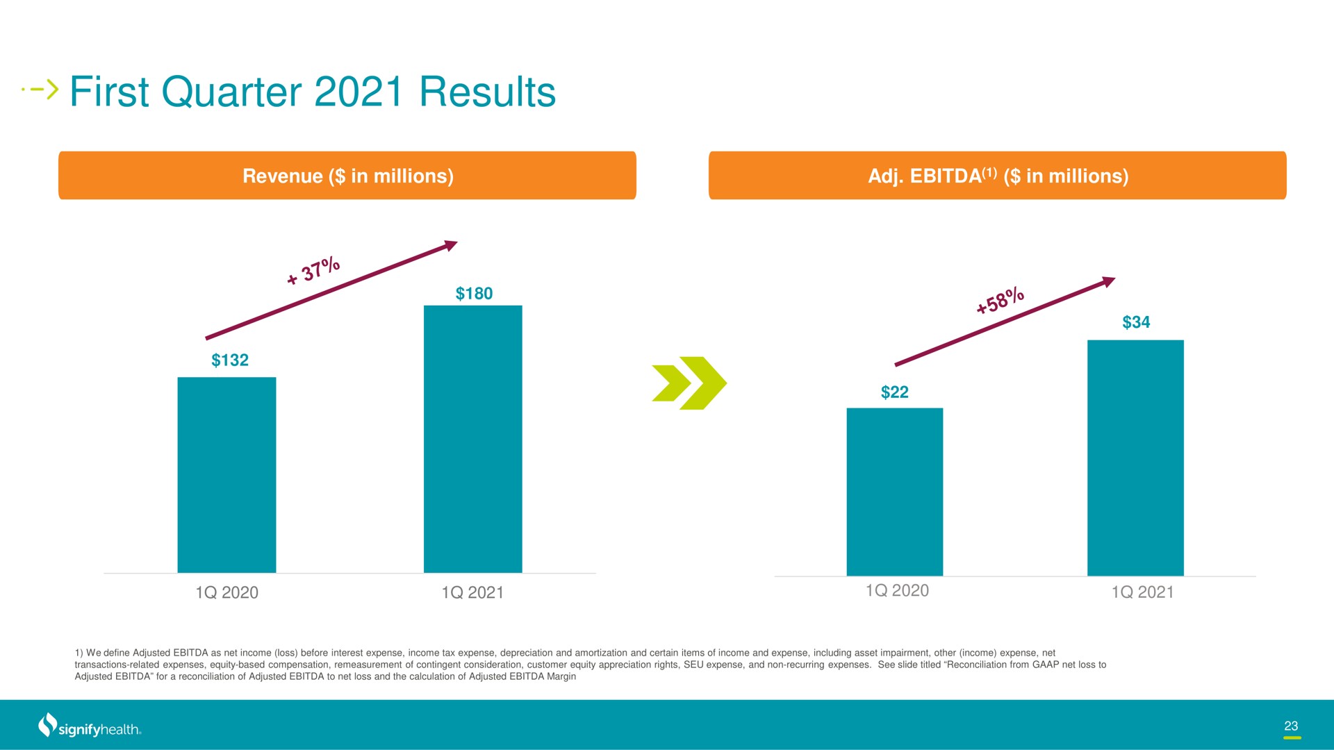 first quarter results | Signify Health