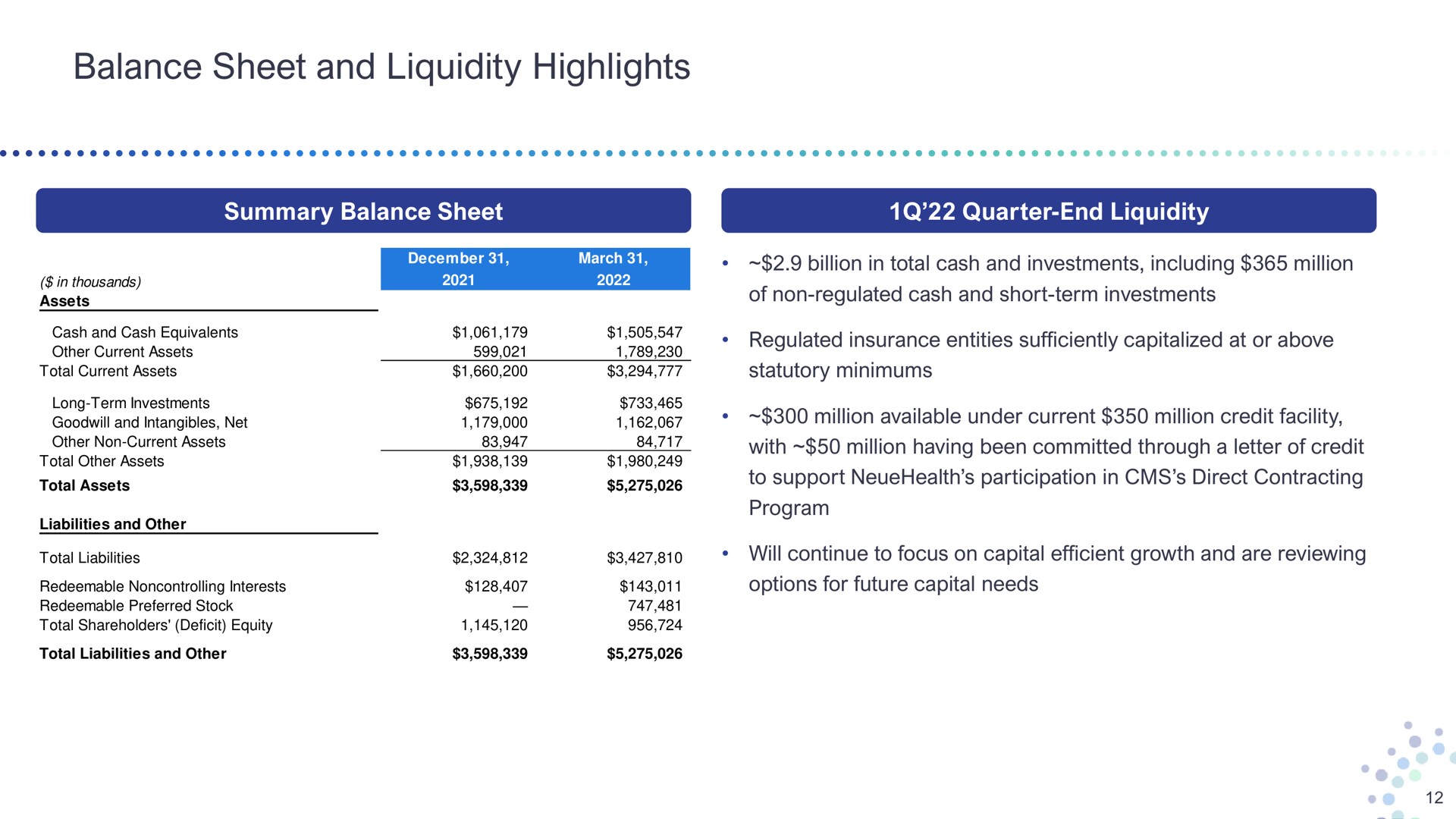 balance sheet and liquidity highlights summary quarter end assets oiler total current assets billion in total cash investments including million of non regulated cash short term investments regulated insurance entities sufficiently capitalized at or above statutory minimums goodwill intangibles net other non current assets with million having been committed through a letter of credit to support participation in direct contracting million available under current million credit facility total other assets total assets total liabilities redeemable noncontrolling interests program will continue to focus on capital efficient growth are reviewing options for future capital needs | Bright Health Group