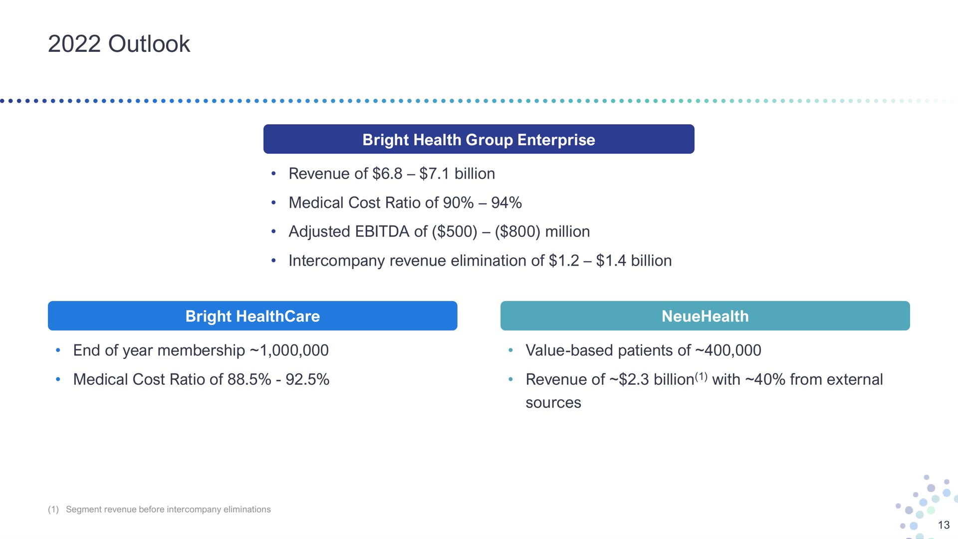 outlook bright health group enterprise revenue of billion medical cost ratio of adjusted of million intercompany revenue elimination of billion bright end of year membership value based patients of medical cost ratio of revenue of billion with from external sources | Bright Health Group