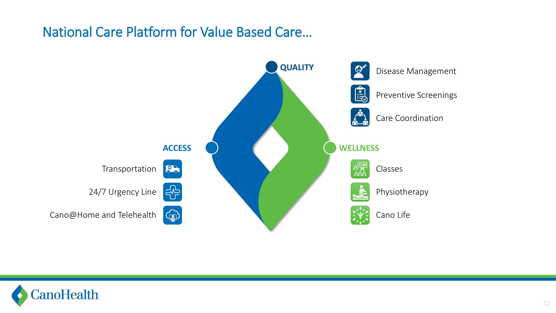 national care platform for value based care access | Cano Health