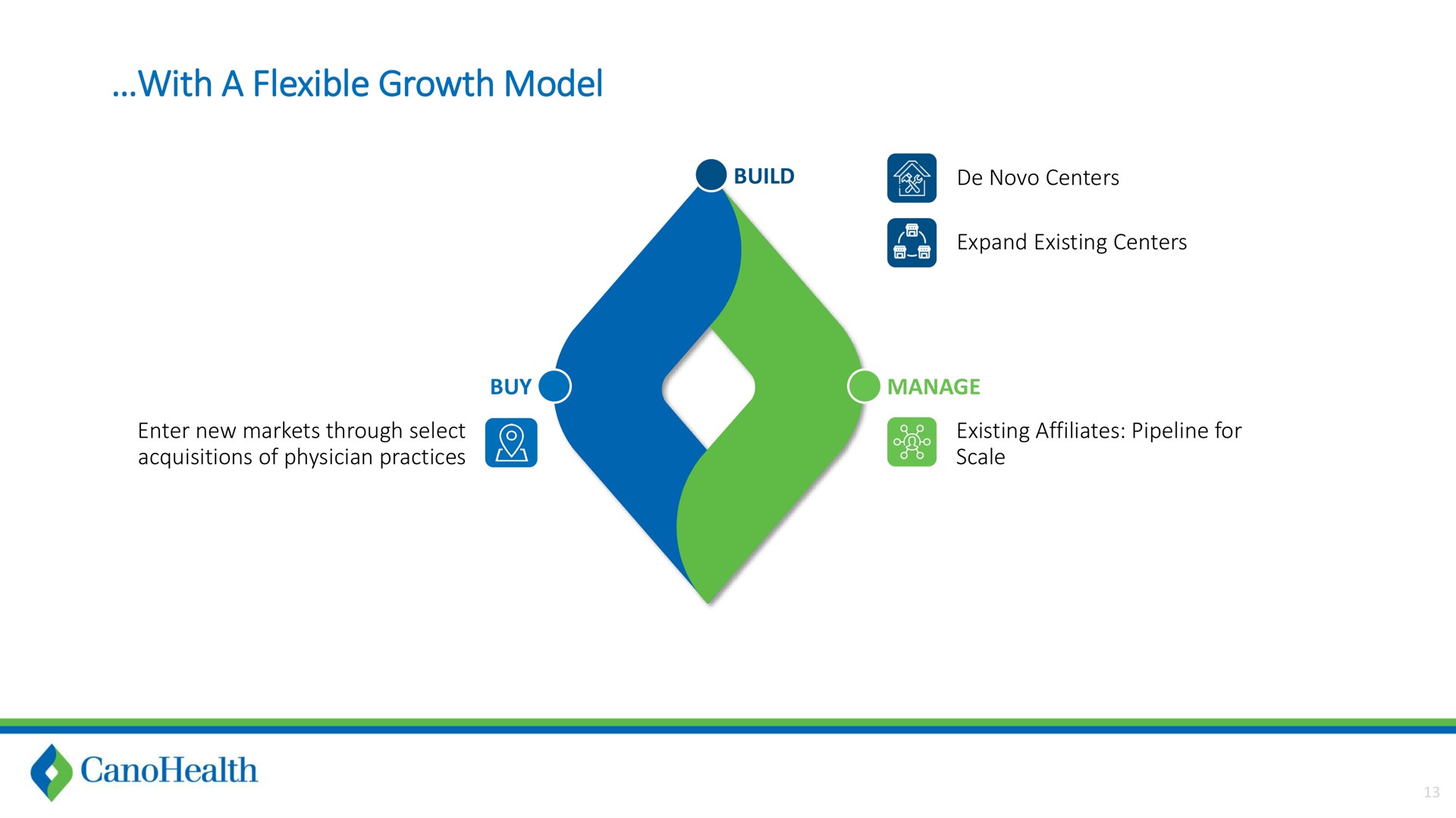 with a flexible growth model sup buy | Cano Health
