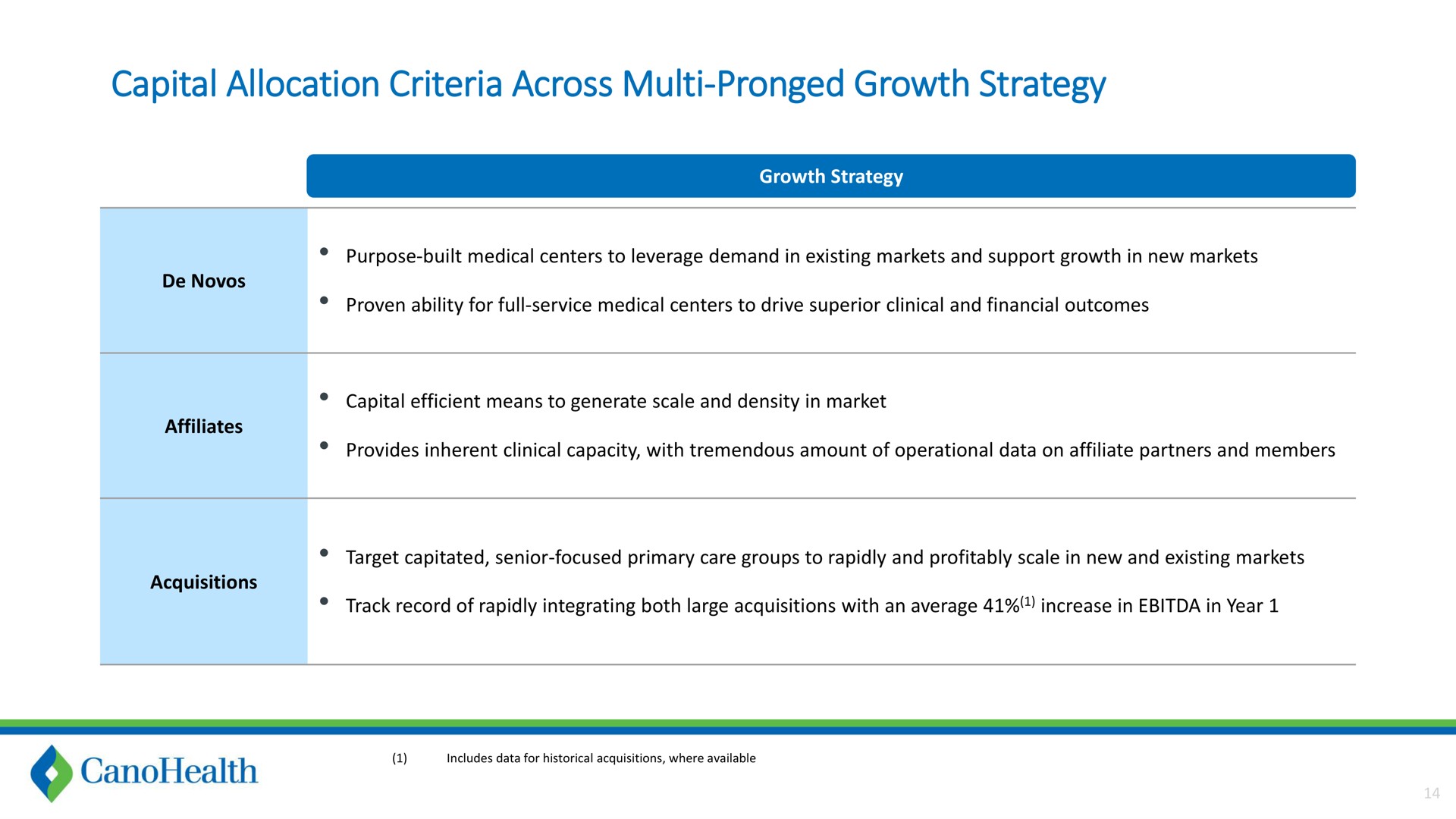 capital allocation criteria across pronged growth strategy | Cano Health