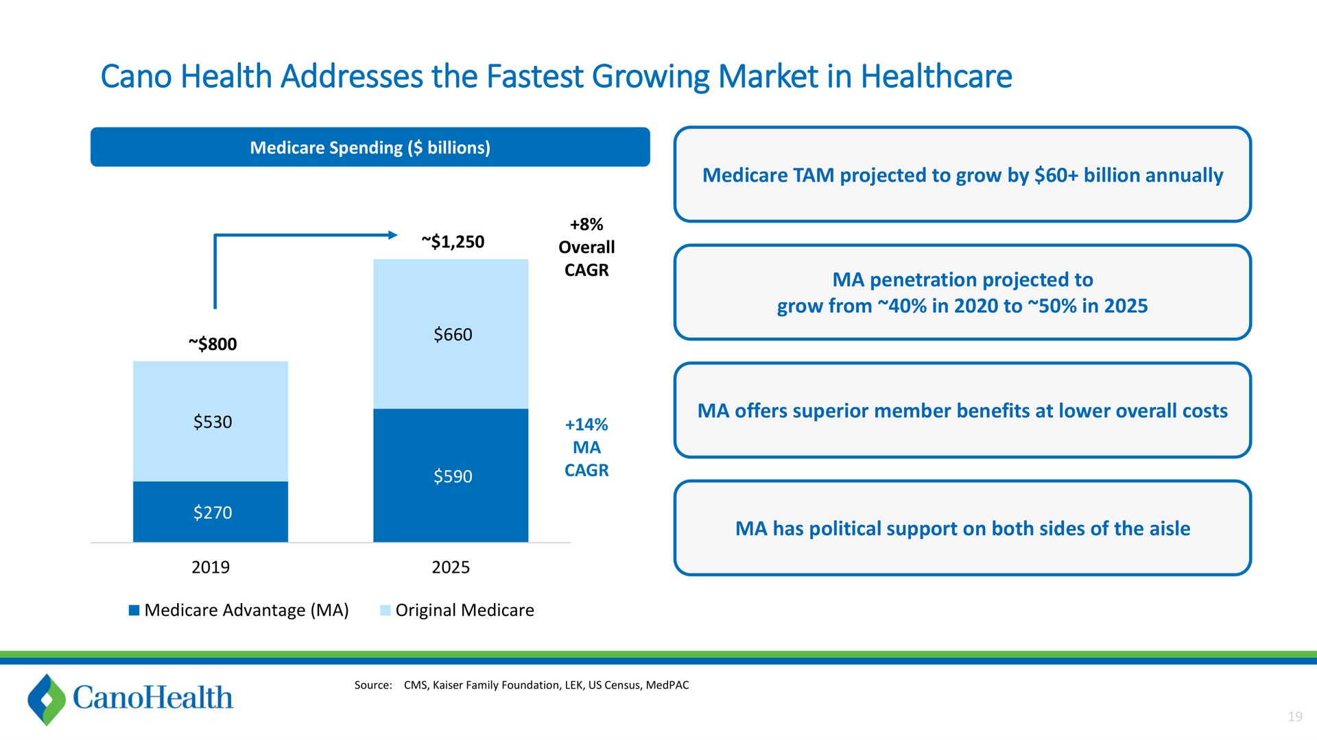 health addresses the growing market in | Cano Health