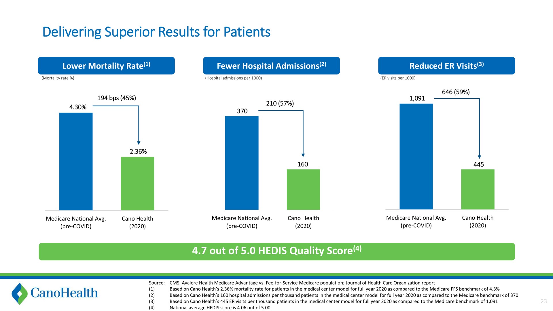 delivering superior results for patients quality score | Cano Health