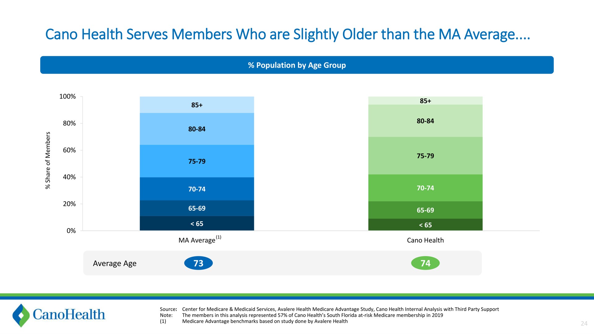 health serves members who are slightly older than the average | Cano Health