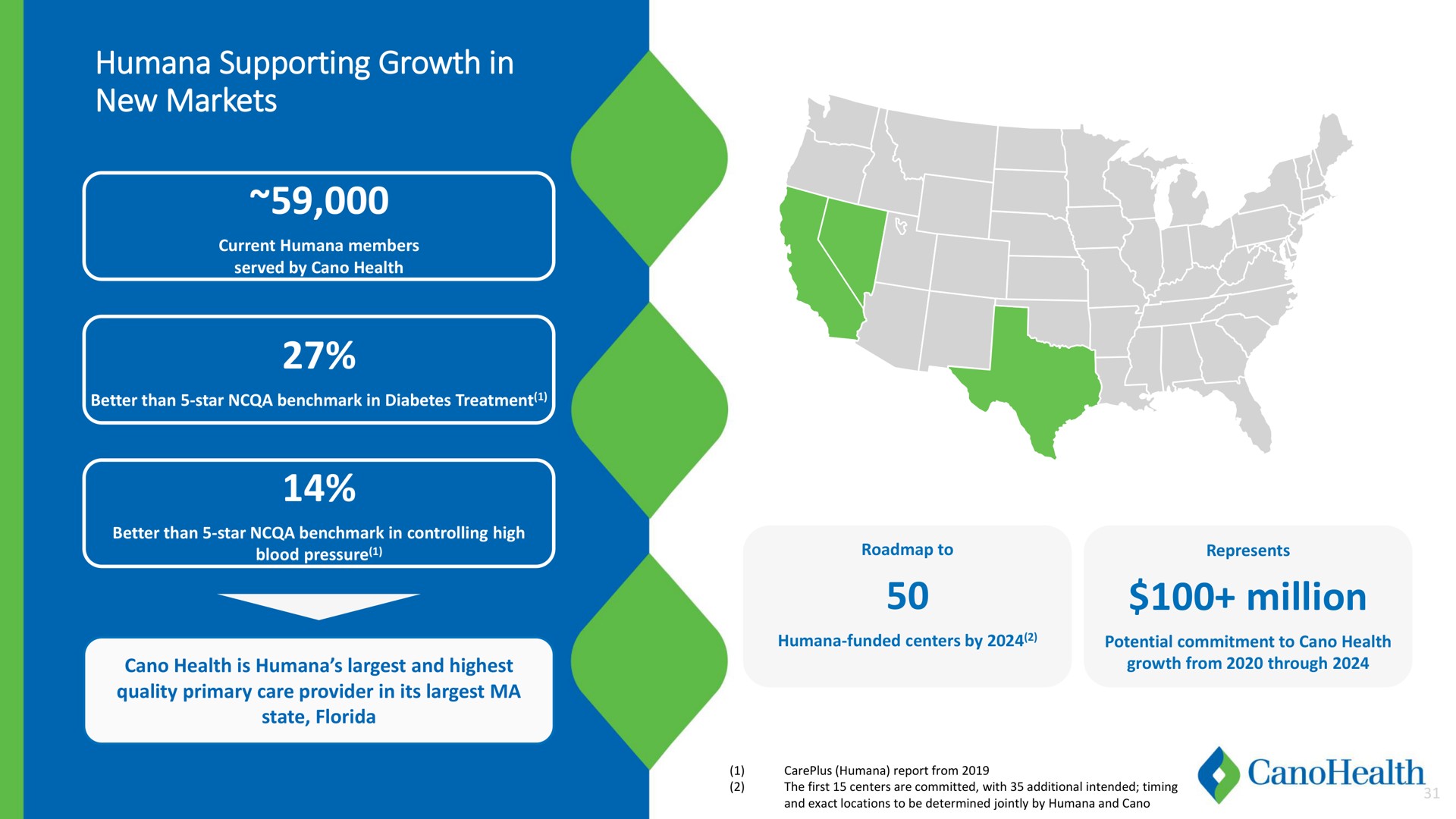 supporting growth in new markets million cols | Cano Health