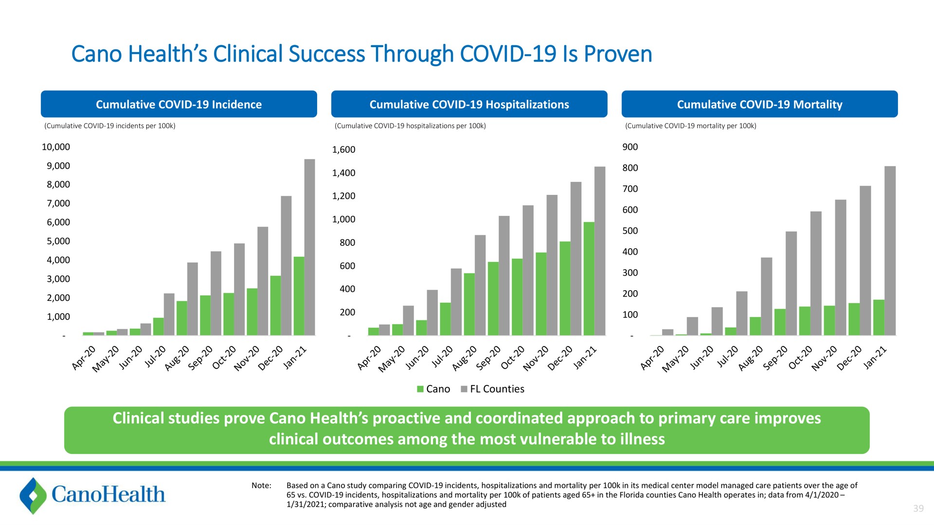 health clinical success through covid is proven | Cano Health