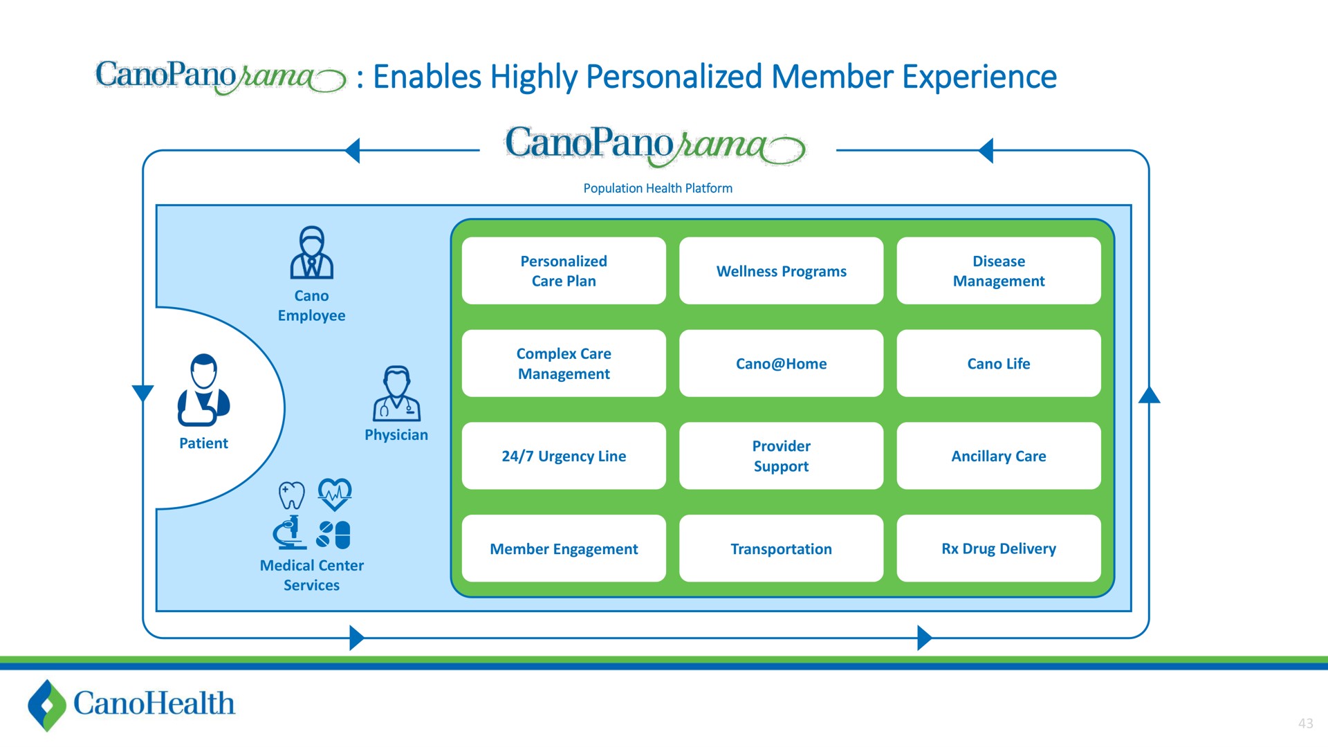 enables highly personalized member experience ama | Cano Health