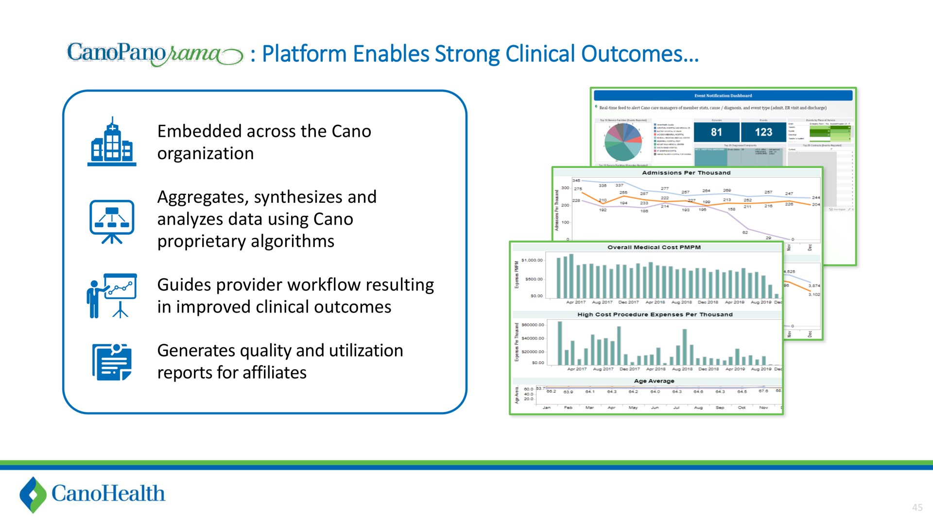 platform enables strong clinical outcomes | Cano Health