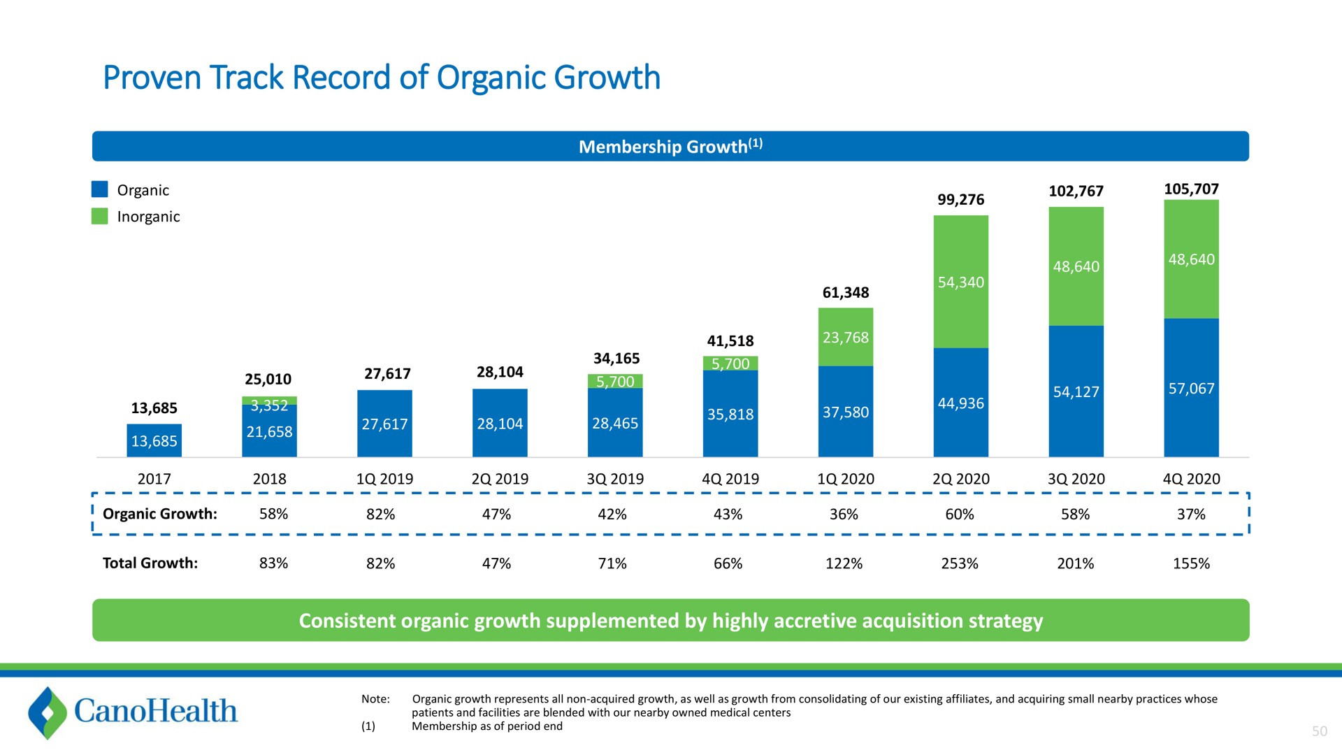 proven track record of organic growth | Cano Health