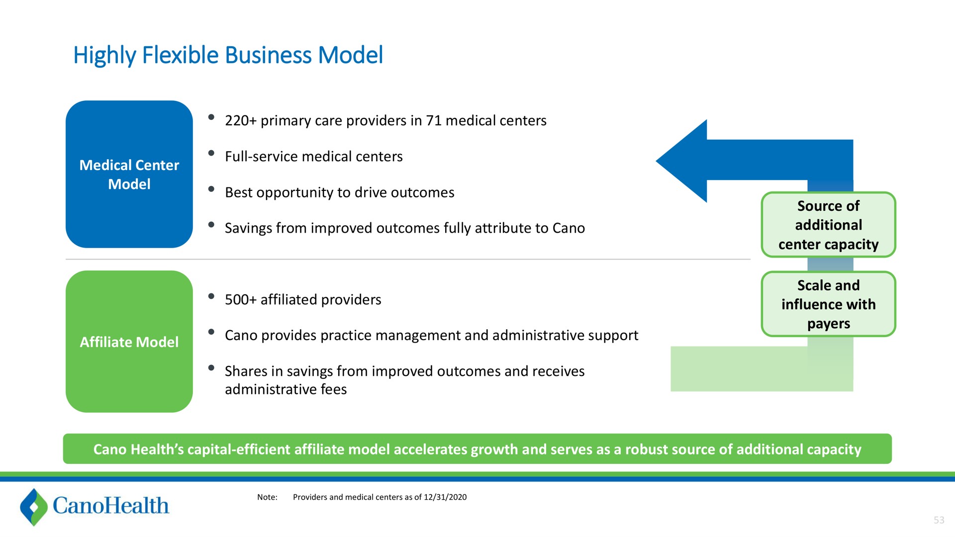 highly flexible business model | Cano Health