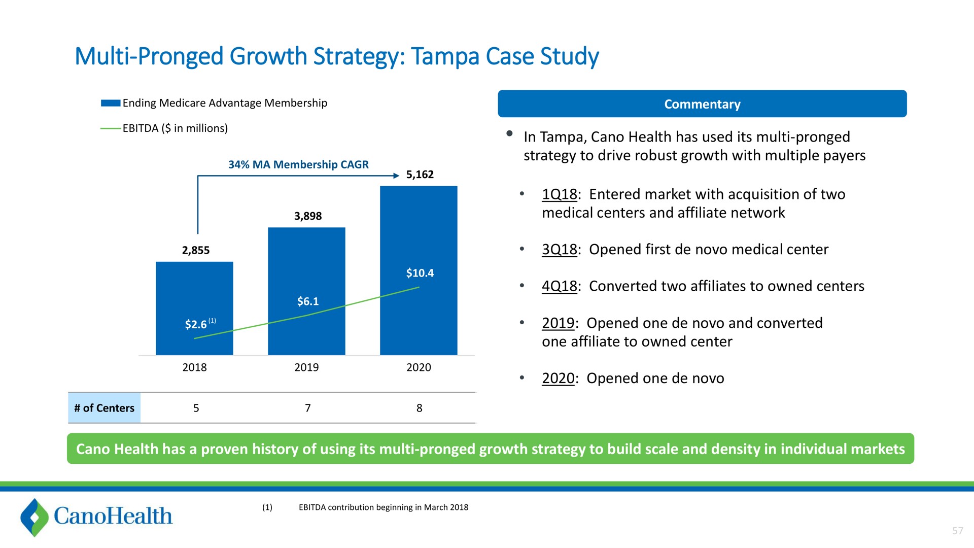 pronged growth strategy case study | Cano Health