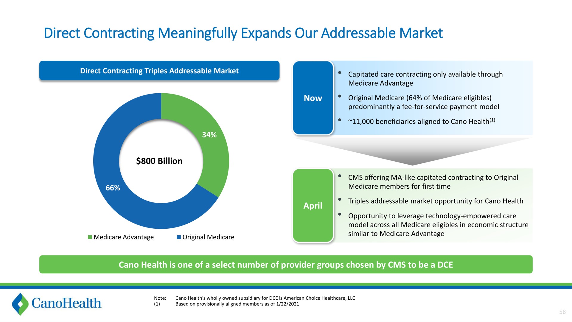 direct contracting meaningfully expands our market billion | Cano Health