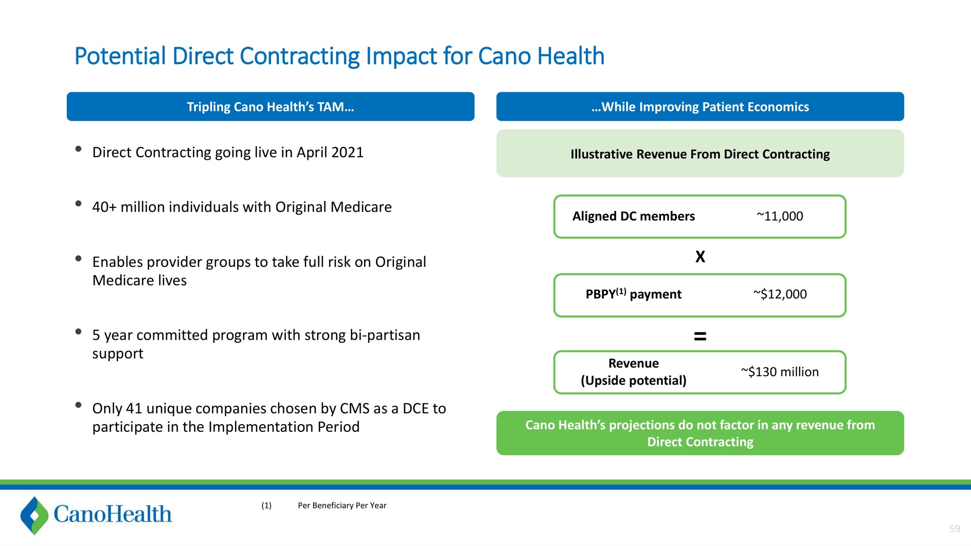 potential direct contracting impact for health i | Cano Health