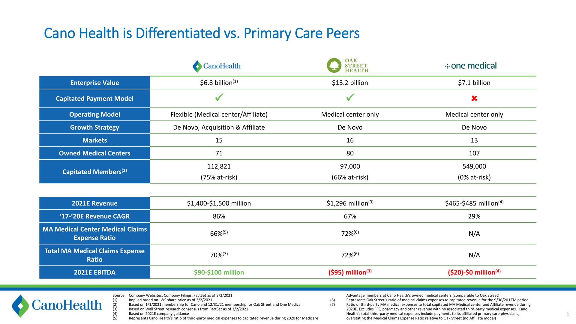 health is differentiated primary care peers | Cano Health