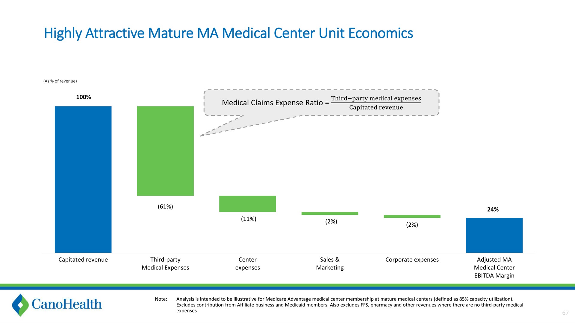 highly attractive mature medical center unit economics | Cano Health