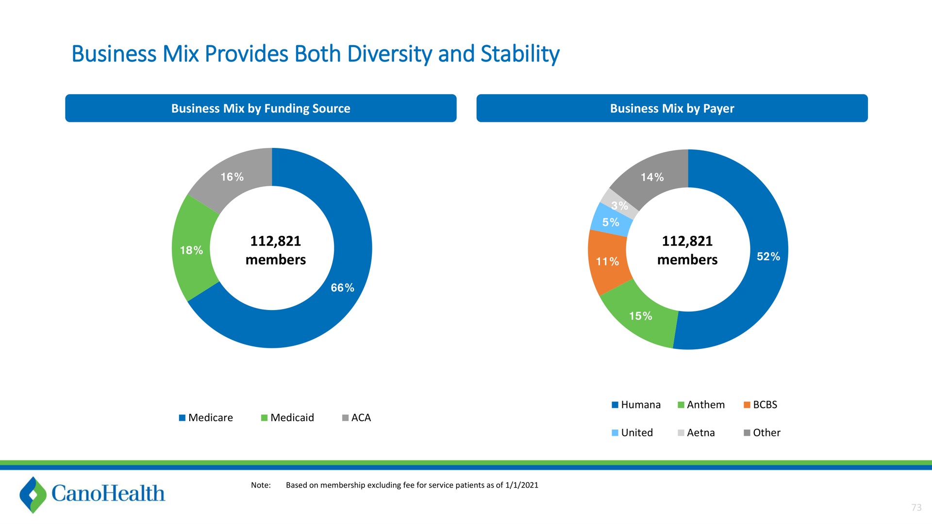 business mix provides both diversity and stability | Cano Health