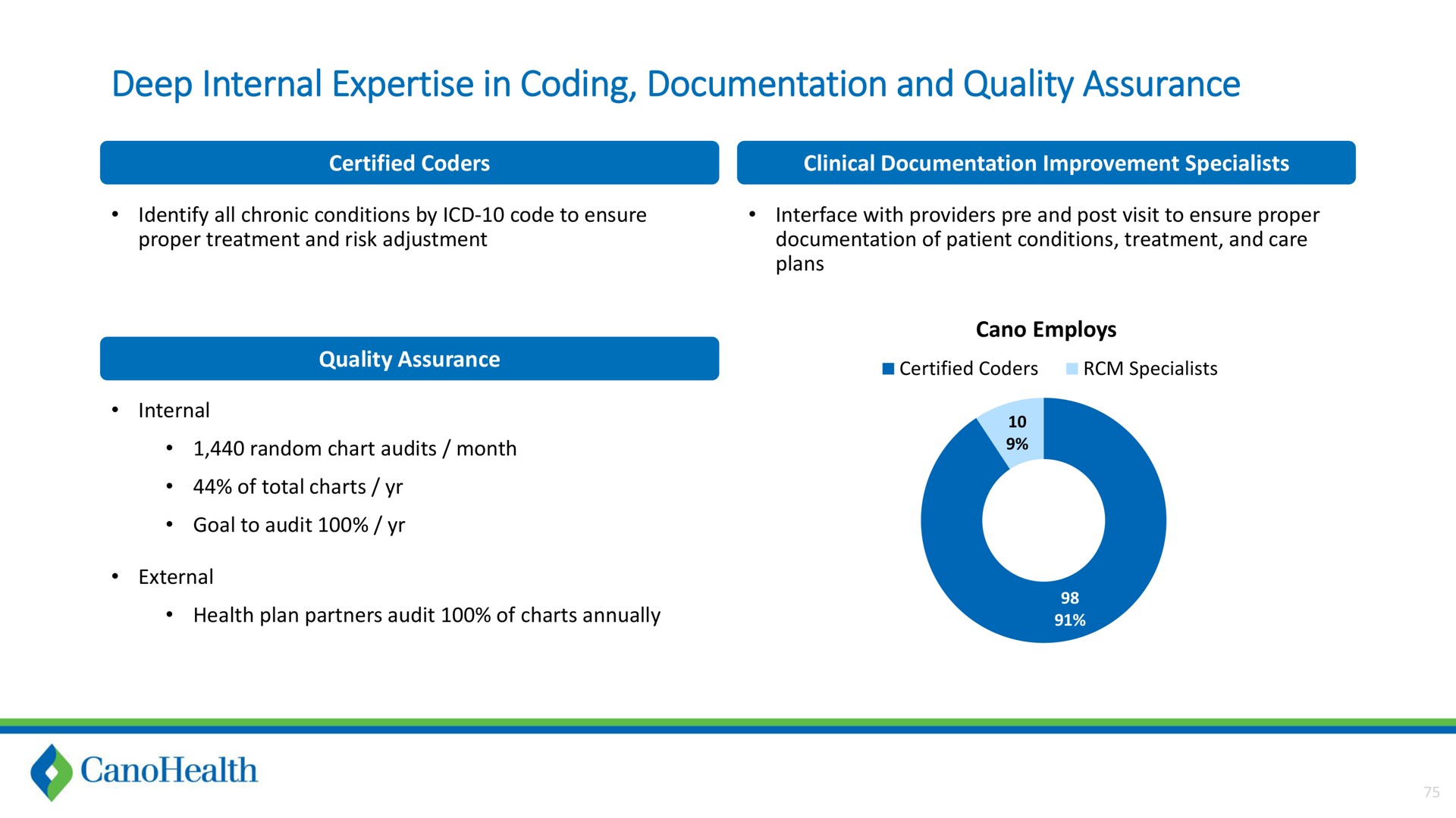 deep internal in coding documentation and quality assurance | Cano Health