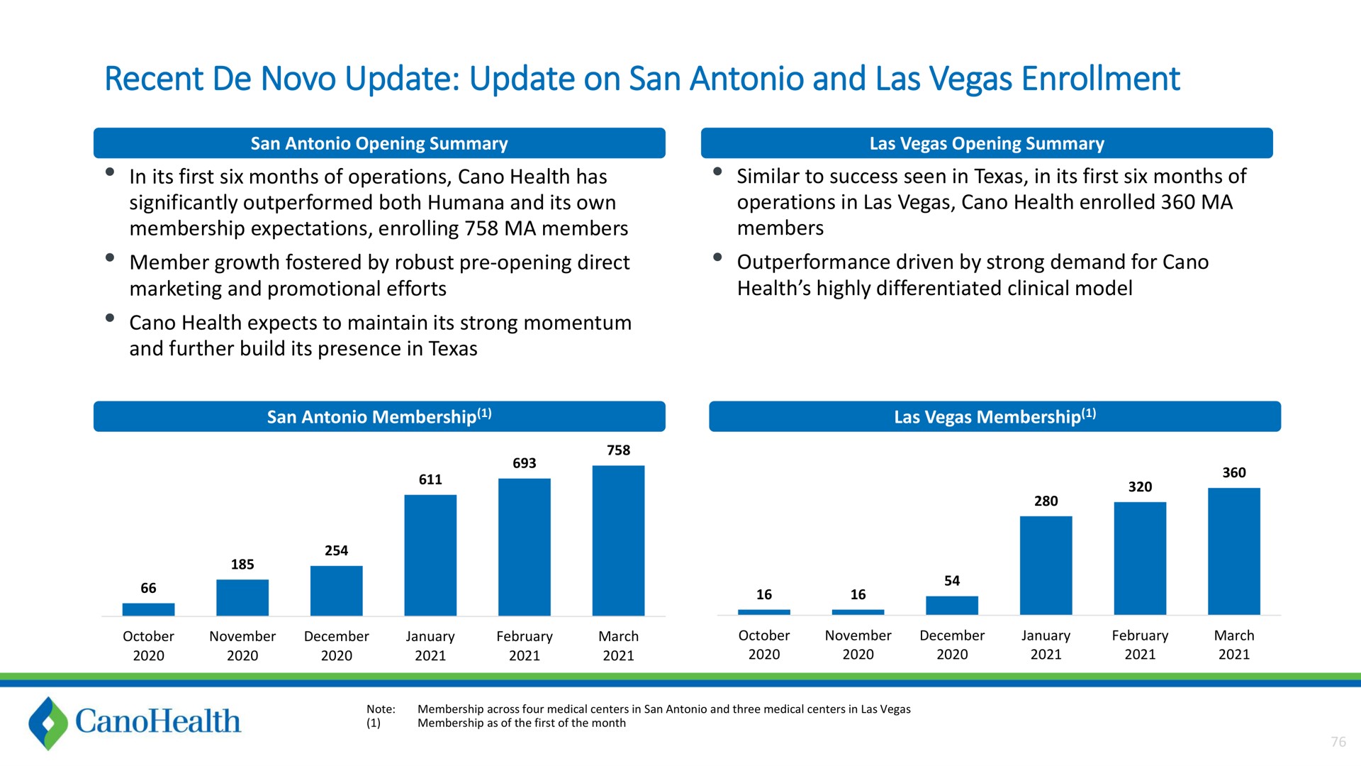 recent update update on san and las enrollment a | Cano Health