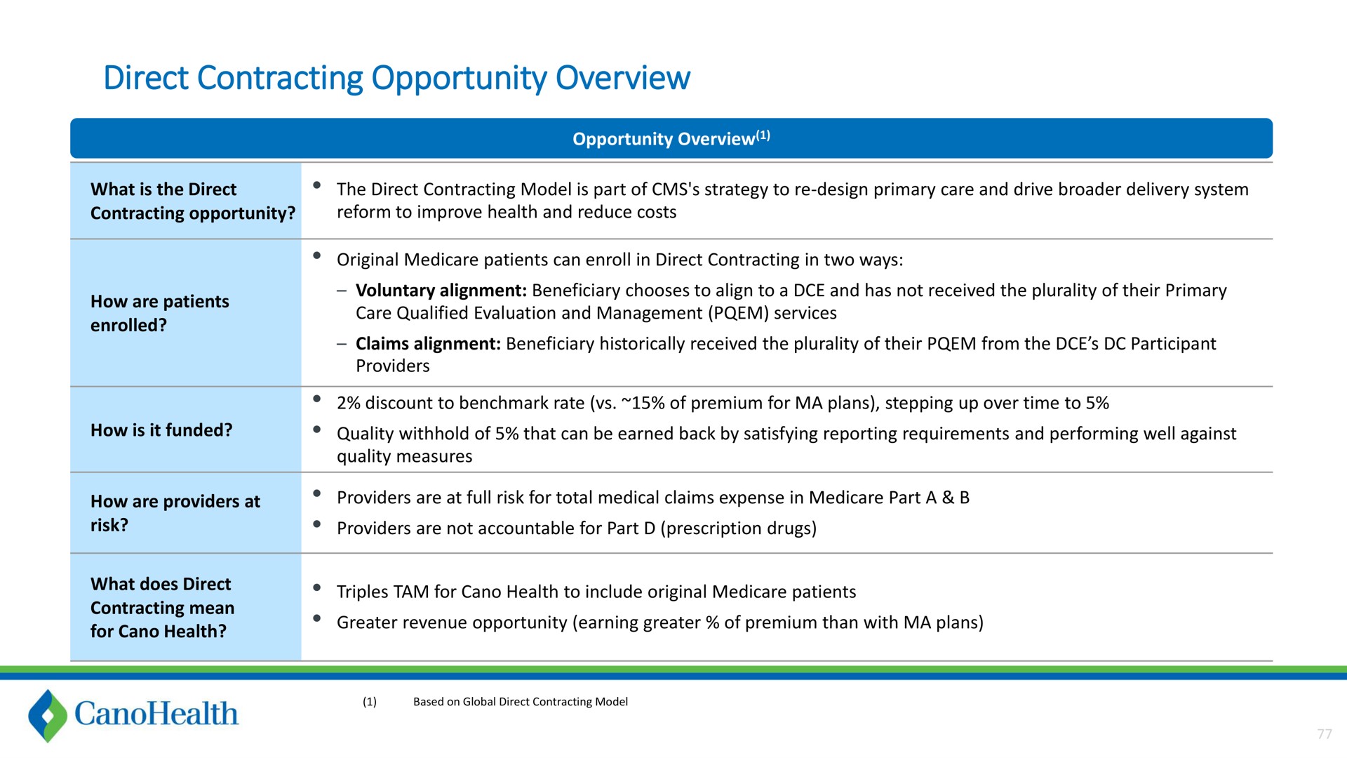 direct contracting opportunity overview | Cano Health
