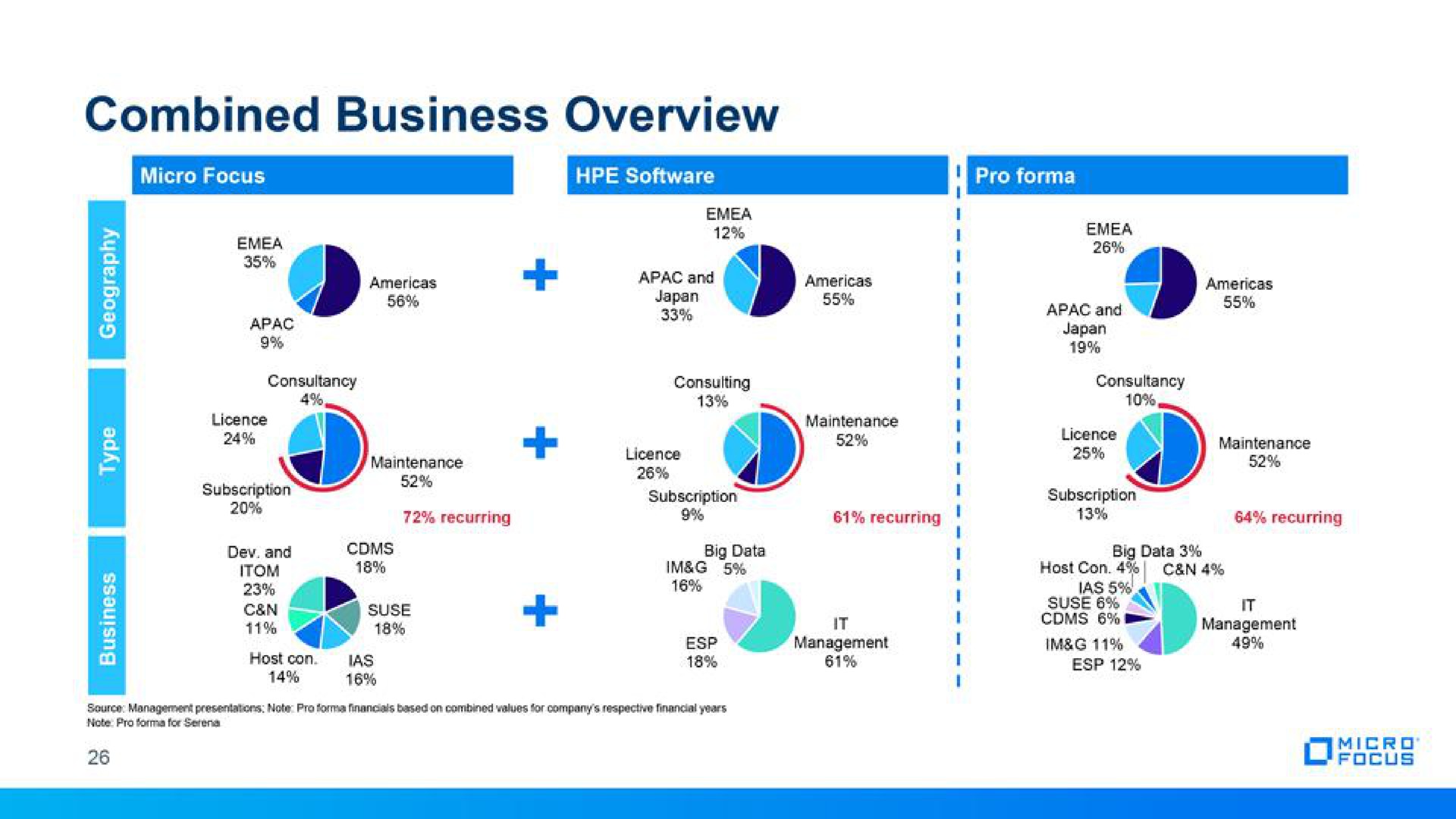 combined business overview | Micro Focus