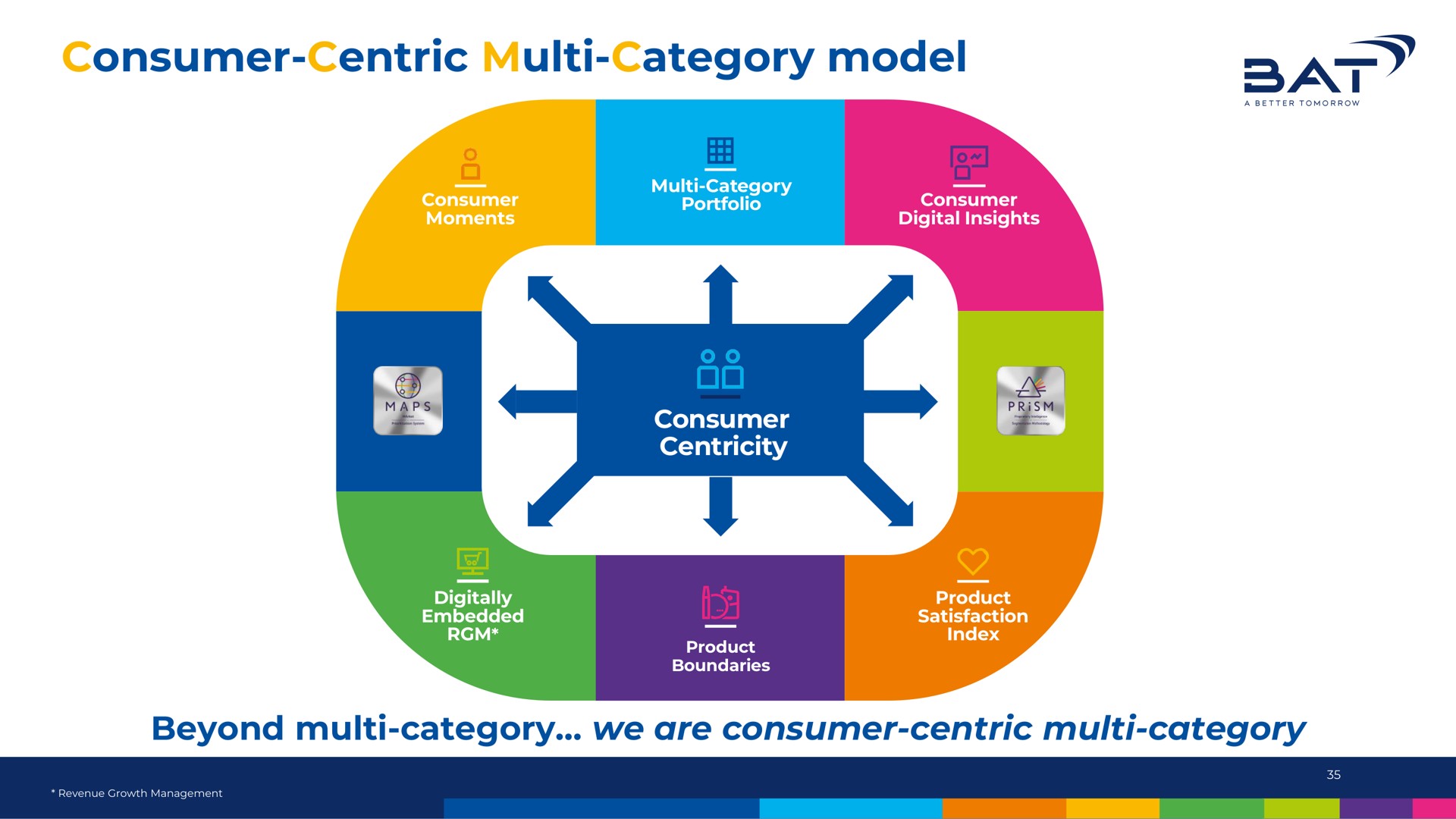 consumer centric category model centric a | BAT