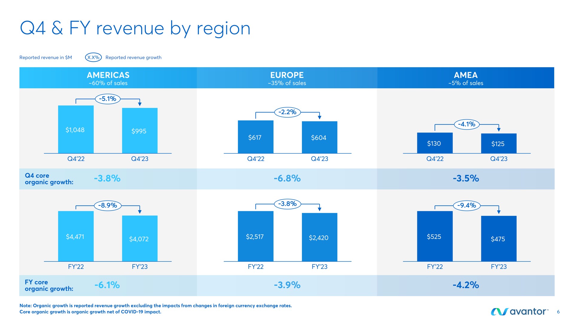 revenue by region | Avantor