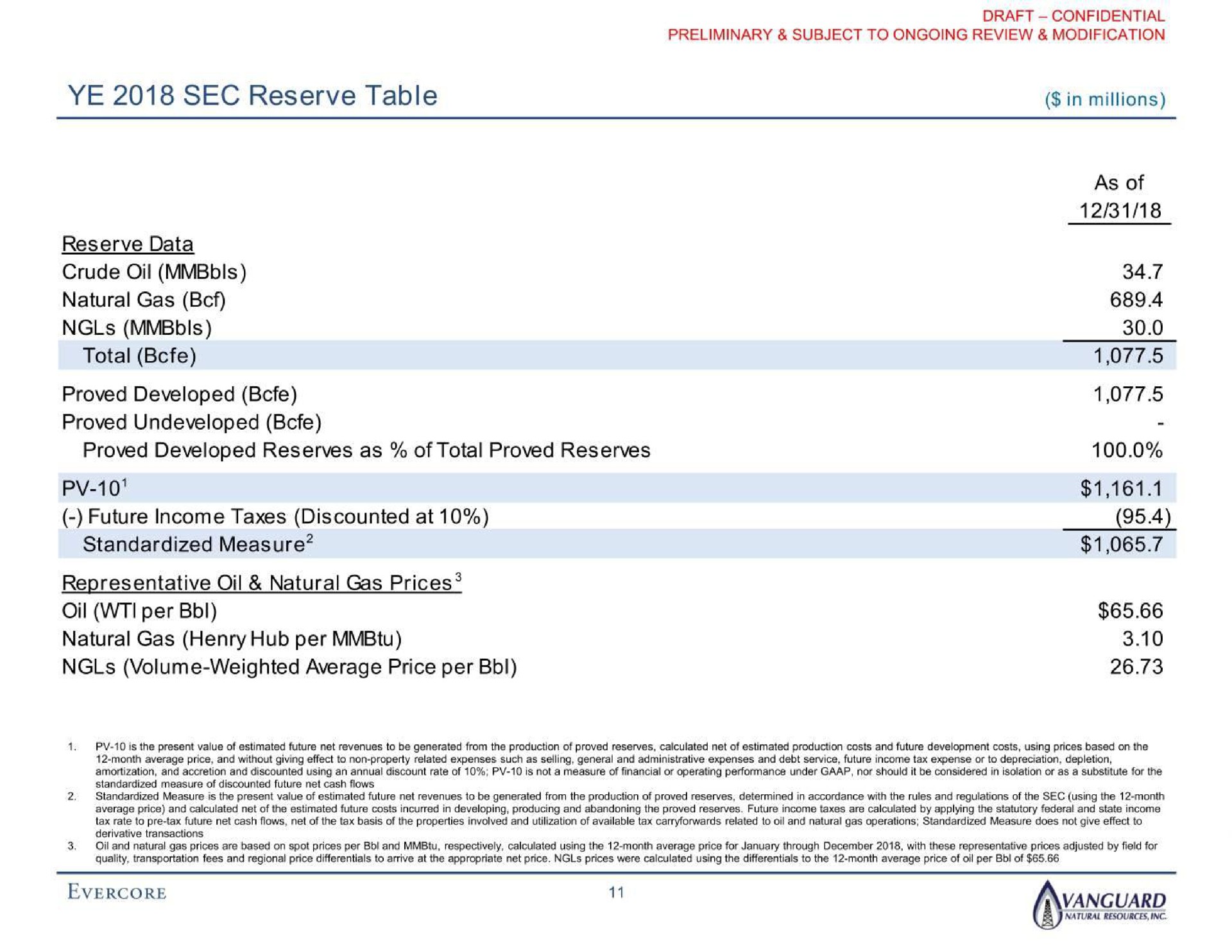 sec reserve table reserve data crude oil natural gas total proved developed proved undeveloped proved developed reserves as of total proved reserves future income taxes discounted at standardized measure representative oil natural gas prices oil per natural gas henry hub per volume weighted average price per | Evercore