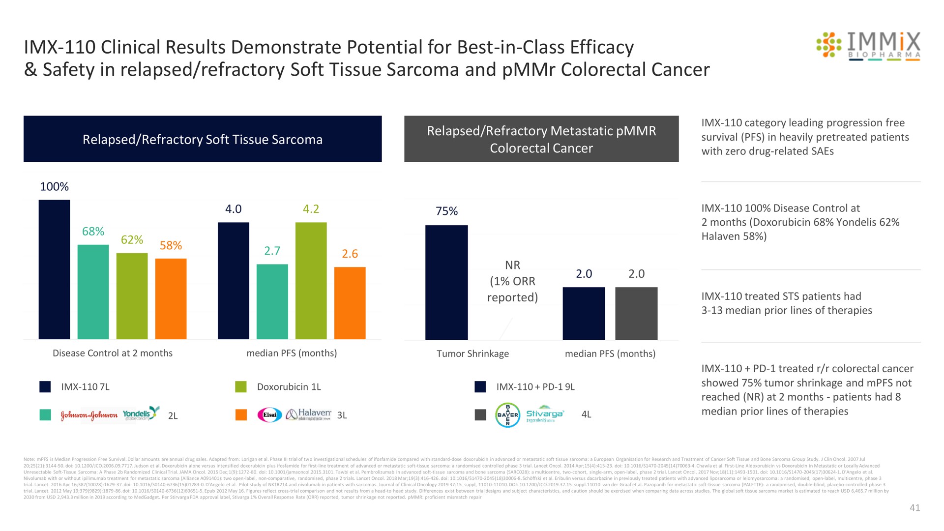 clinical results demonstrate potential for best in class efficacy safety in relapsed refractory soft tissue sarcoma and cancer immix | Immix Biopharma