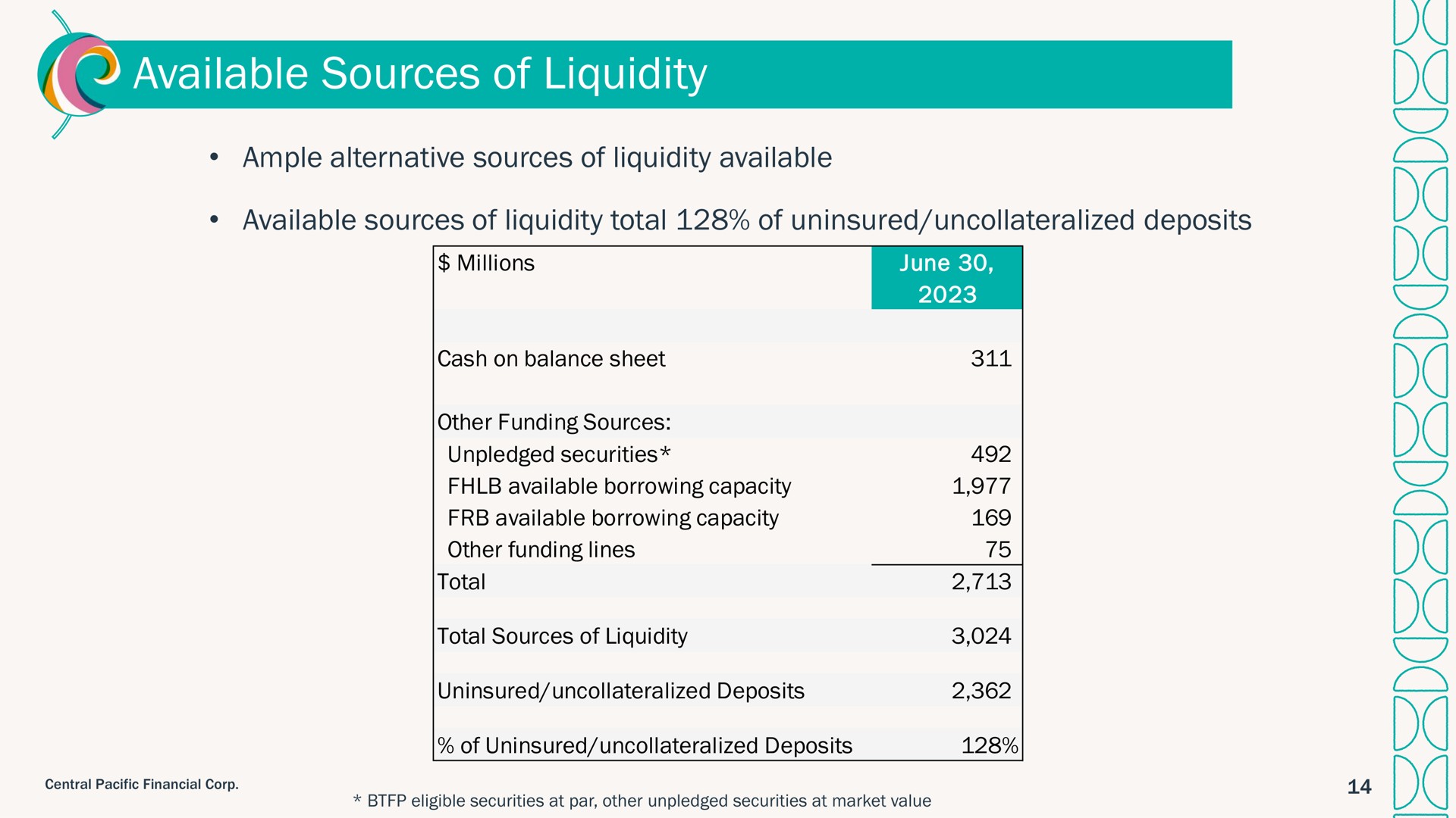 available sources of liquidity i a i i i | Central Pacific Financial