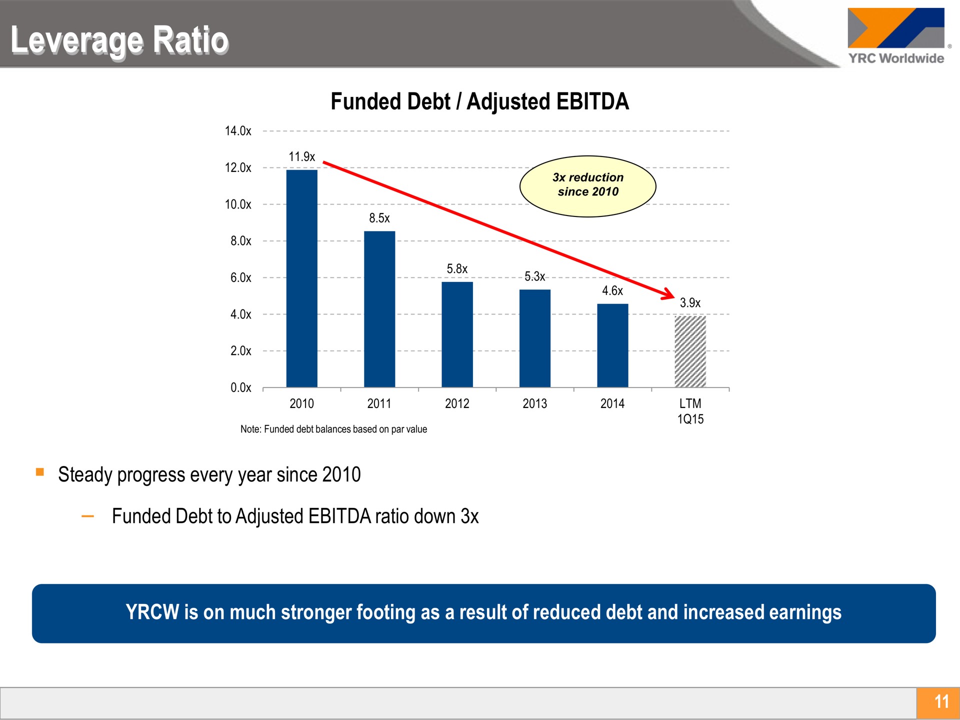 leverage ratio funded debt adjusted | Yellow Corporation