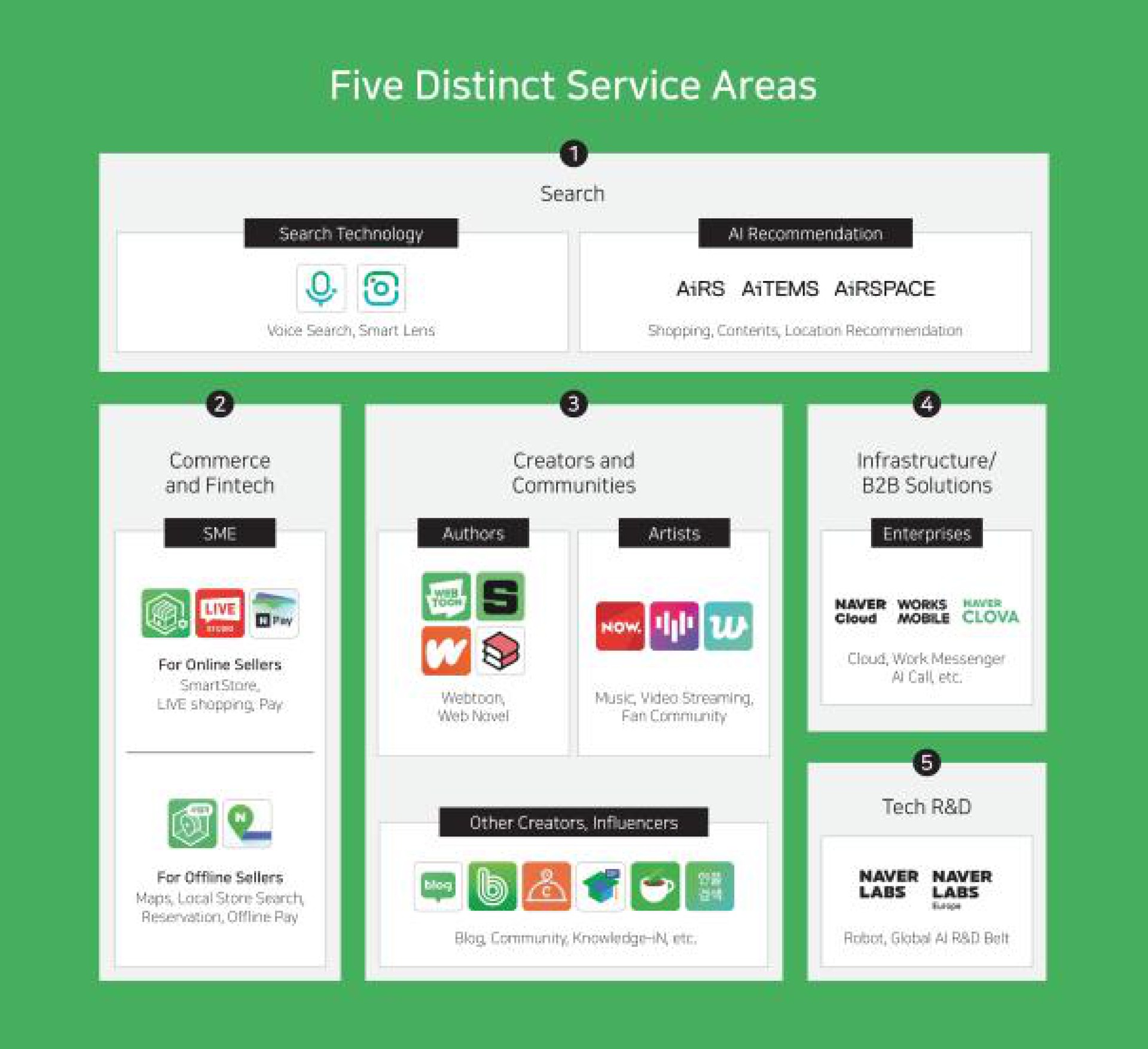 five distinct service areas wows | Naver