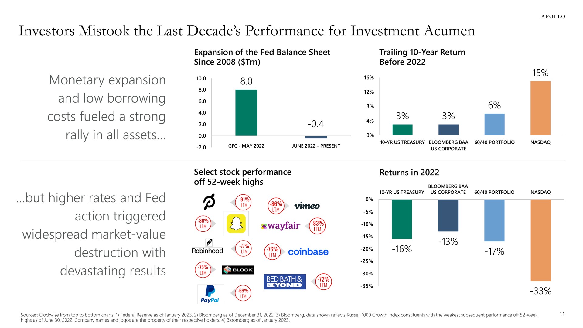 investors mistook the last decade performance for investment acumen monetary expansion and low borrowing costs fueled a strong rally in all assets but higher rates and fed action triggered widespread market value destruction with devastating results | Apollo Global Management