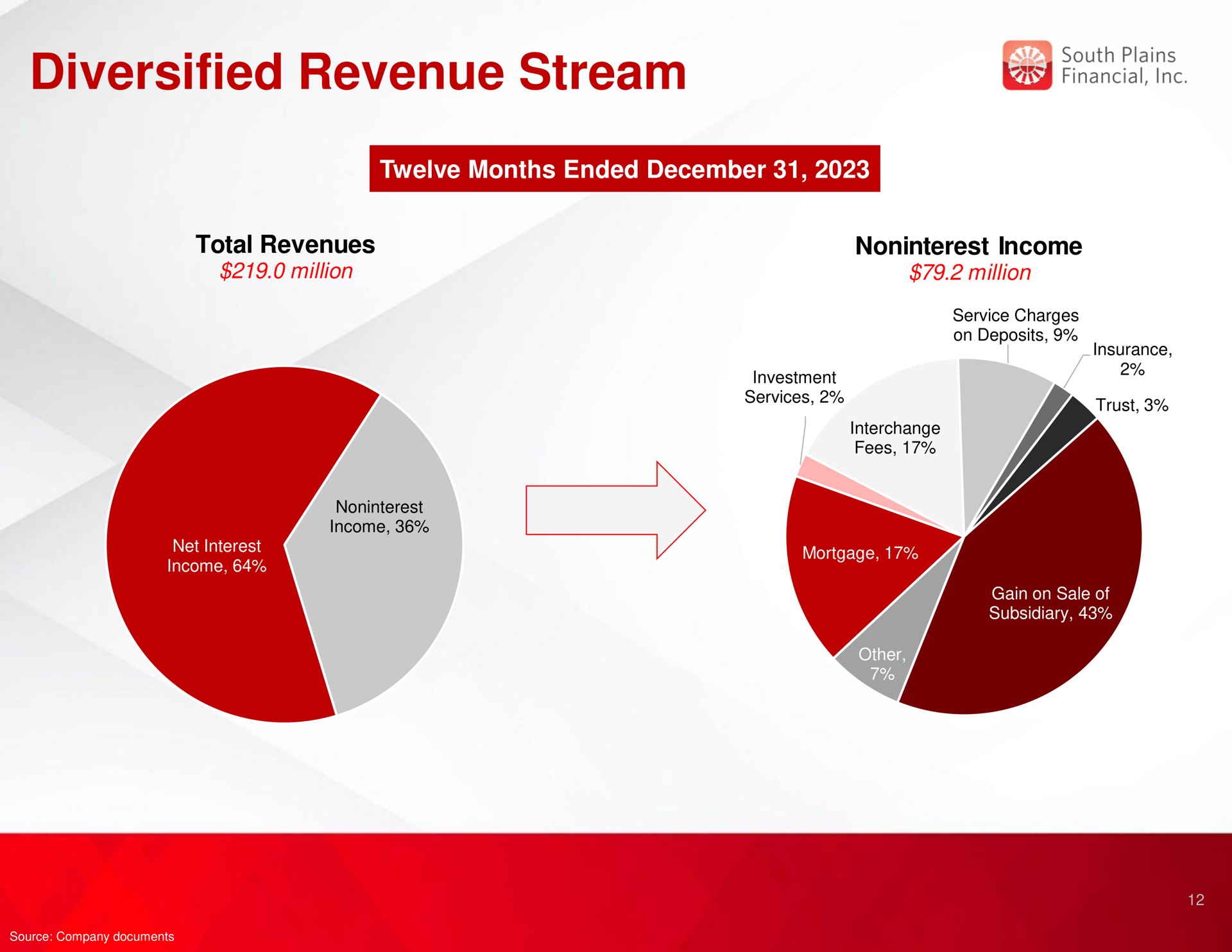 diversified revenue stream financial | South Plains Financial