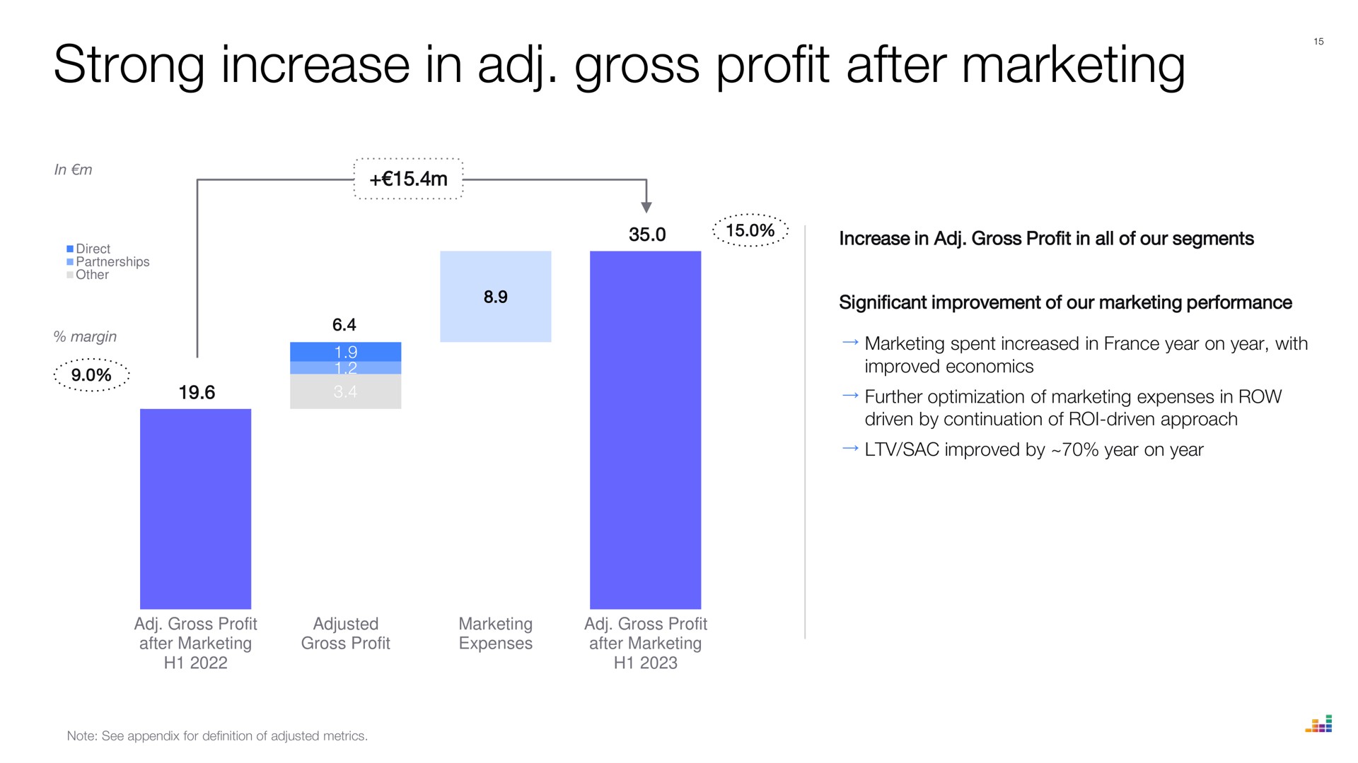 strong increase in gross profit after marketing | Deezer