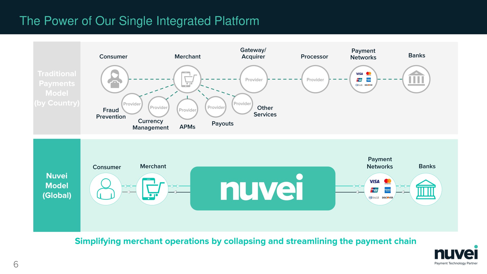 the power of our single integrated platform | Nuvei